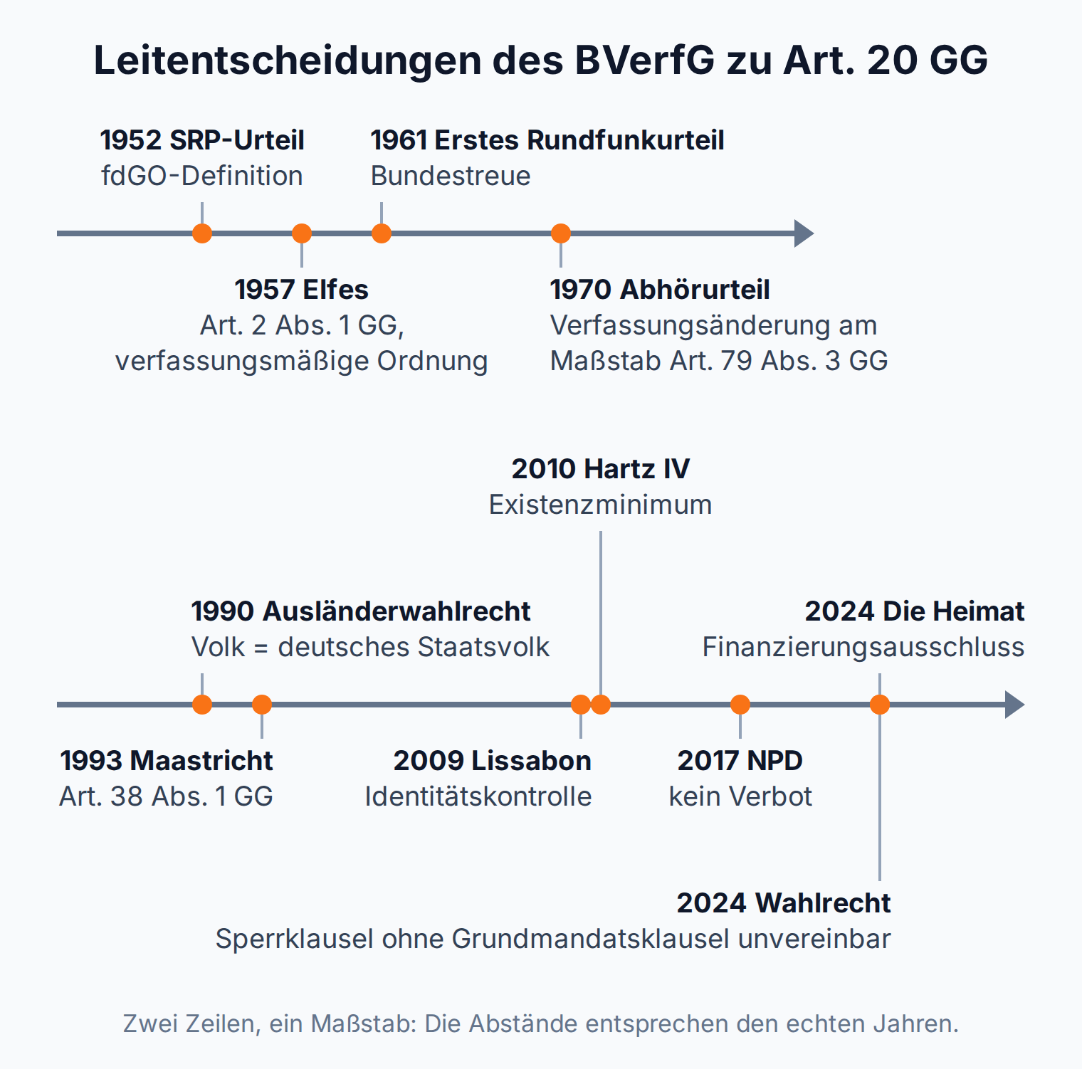 Zeitstrahl: elf Leitentscheidungen des BVerfG zu Art. 20 GG, vom SRP-Urteil 1952 bis zu den Urteilen zu Die Heimat und zum Wahlrecht 2024