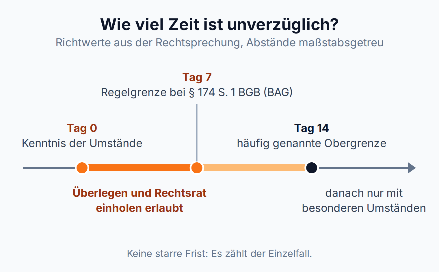 Zeitstrahl: Ab Kenntnis sind Überlegen und Rechtsrat erlaubt, Tag 7 ist die Regelgrenze bei § 174 S. 1 BGB, Tag 14 die häufig genannte Obergrenze