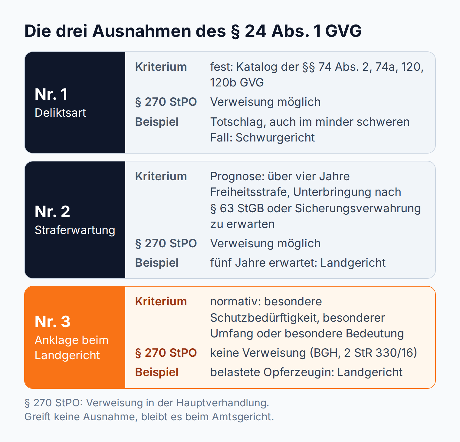 Vergleich der drei Ausnahmen des § 24 Abs. 1 GVG: Deliktsart, Straferwartung über vier Jahre und Anklage beim Landgericht wegen besonderer Schutzbedürftigkeit, Umfang oder Bedeutung, bei Nr. 3 keine Verweisung nach § 270 StPO
