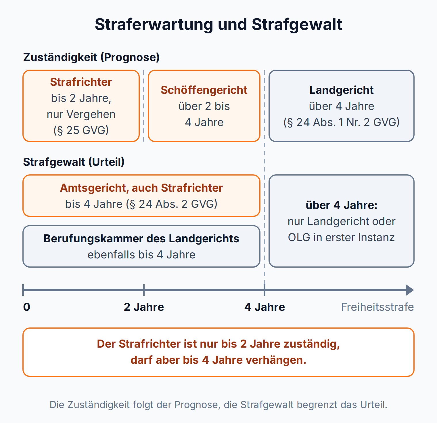 Skala: Strafrichter zuständig bei Vergehen bis zwei Jahre, Schöffengericht bis vier Jahre, Strafgewalt des Amtsgerichts einschließlich Strafrichter bis vier Jahre, darüber nur Landgericht oder OLG in erster Instanz