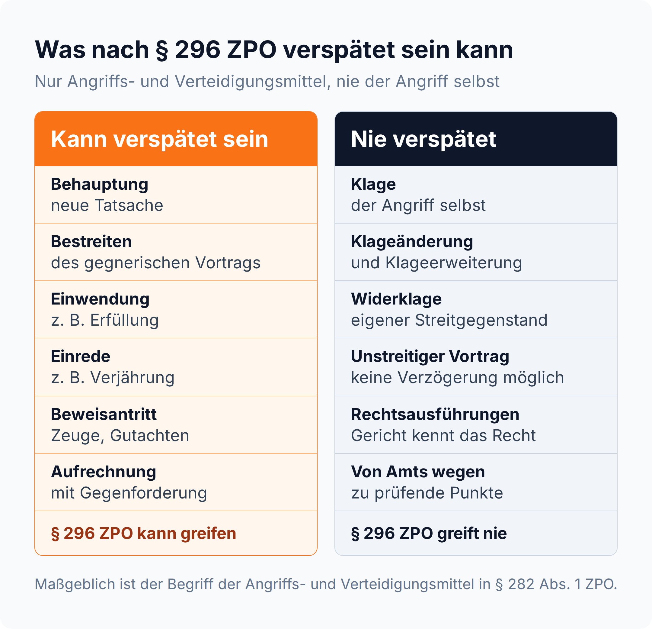 Spaltenvergleich: Behauptung, Bestreiten, Einrede, Beweisantritt und Aufrechnung können nach § 296 ZPO verspätet sein, Klage, Widerklage, unstreitiger Vortrag und Rechtsausführungen nie