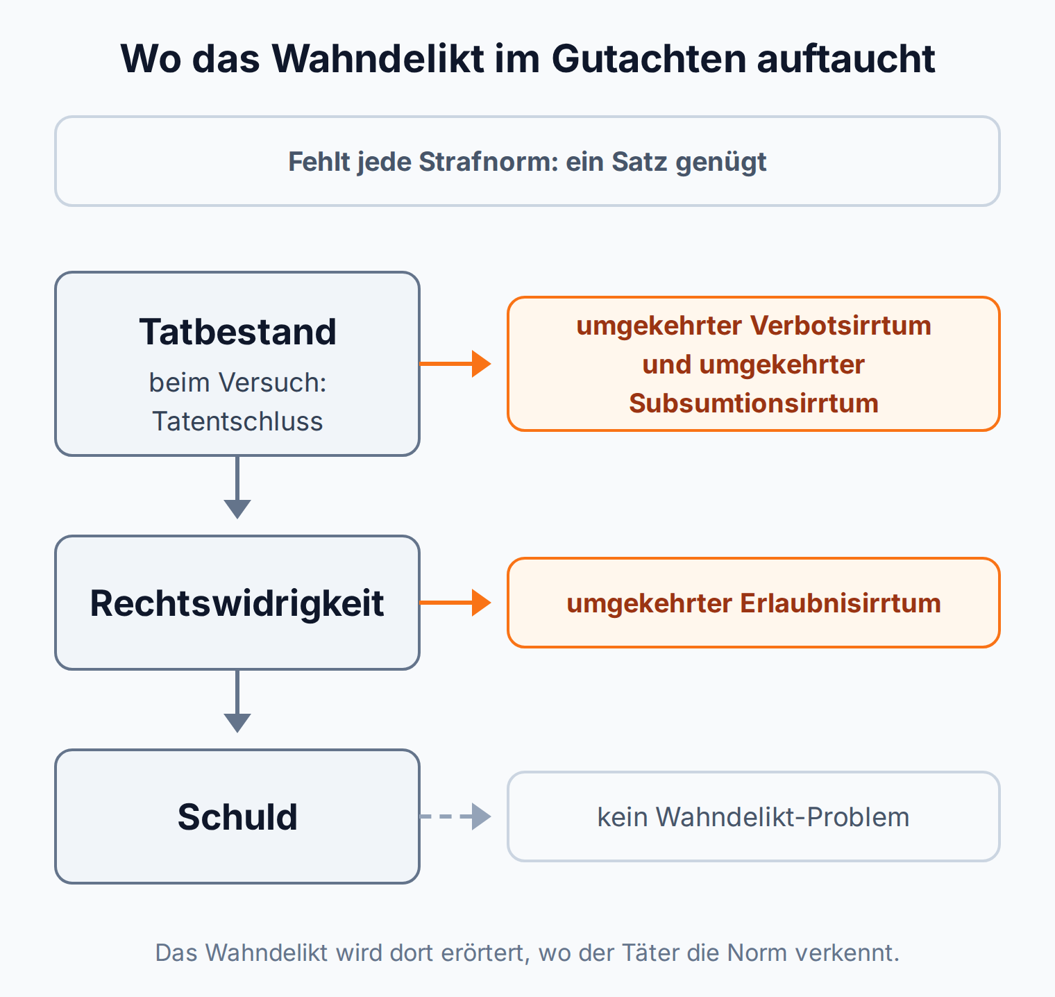 Aufbauschema: umgekehrter Verbots- und Subsumtionsirrtum im Tatbestand, umgekehrter Erlaubnisirrtum in der Rechtswidrigkeit, in der Schuld kein Wahndelikt-Problem