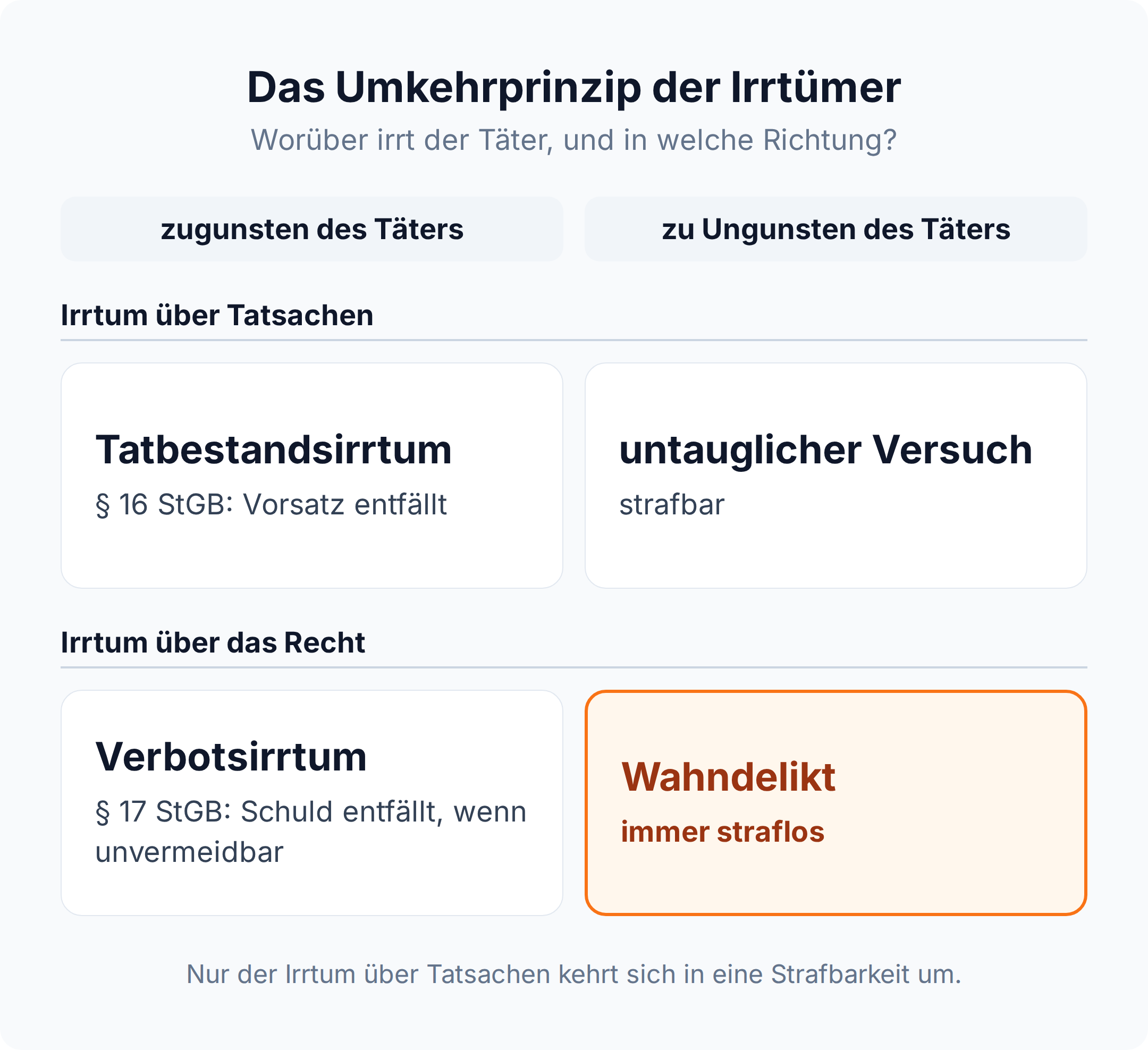 Matrix: Irrtum über Tatsachen oder Recht, zugunsten oder zu Ungunsten des Täters; das Wahndelikt als Rechtsirrtum zu Ungunsten ist immer straflos