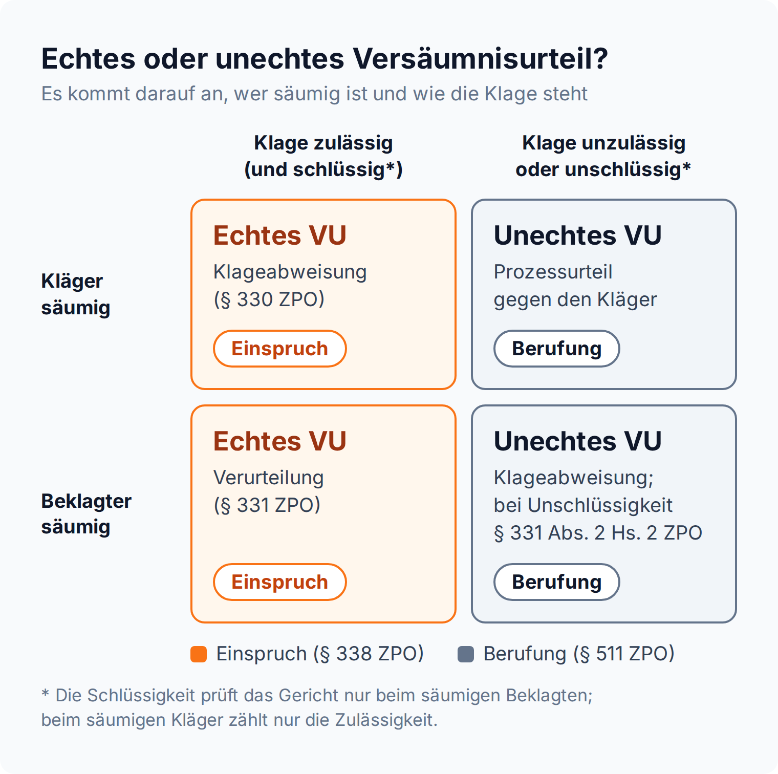 Matrix: Säumnis bei zulässiger und schlüssiger Klage führt zum echten Versäumnisurteil mit Einspruch, bei unzulässiger oder unschlüssiger Klage zum unechten Versäumnisurteil mit Berufung