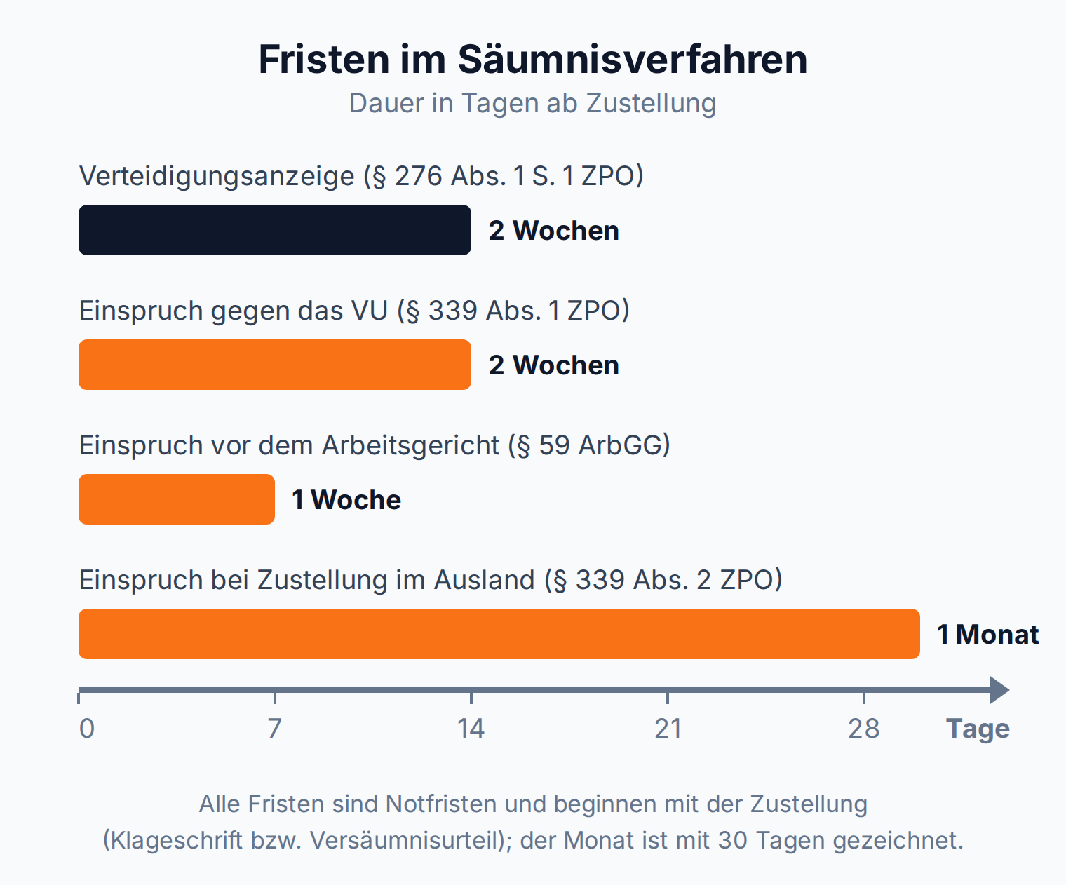 Balkendiagramm: Einspruch gegen das Versäumnisurteil zwei Wochen, vor dem Arbeitsgericht eine Woche, bei Zustellung im Ausland ein Monat
