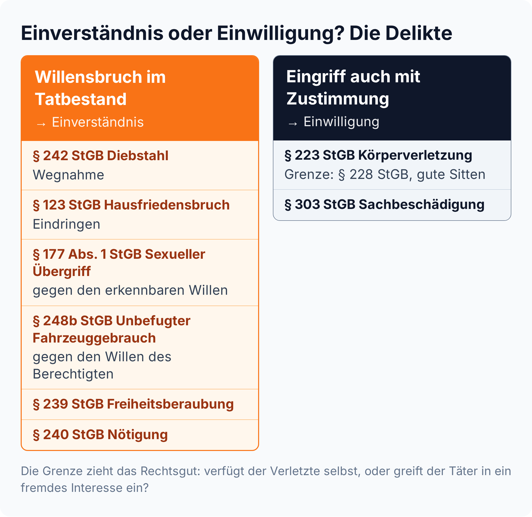 Spaltenvergleich: Bei §§ 242, 123, 177 Abs. 1, 248b, 239 und 240 StGB wirkt das Einverständnis, bei §§ 223 und 303 StGB nur die rechtfertigende Einwilligung.