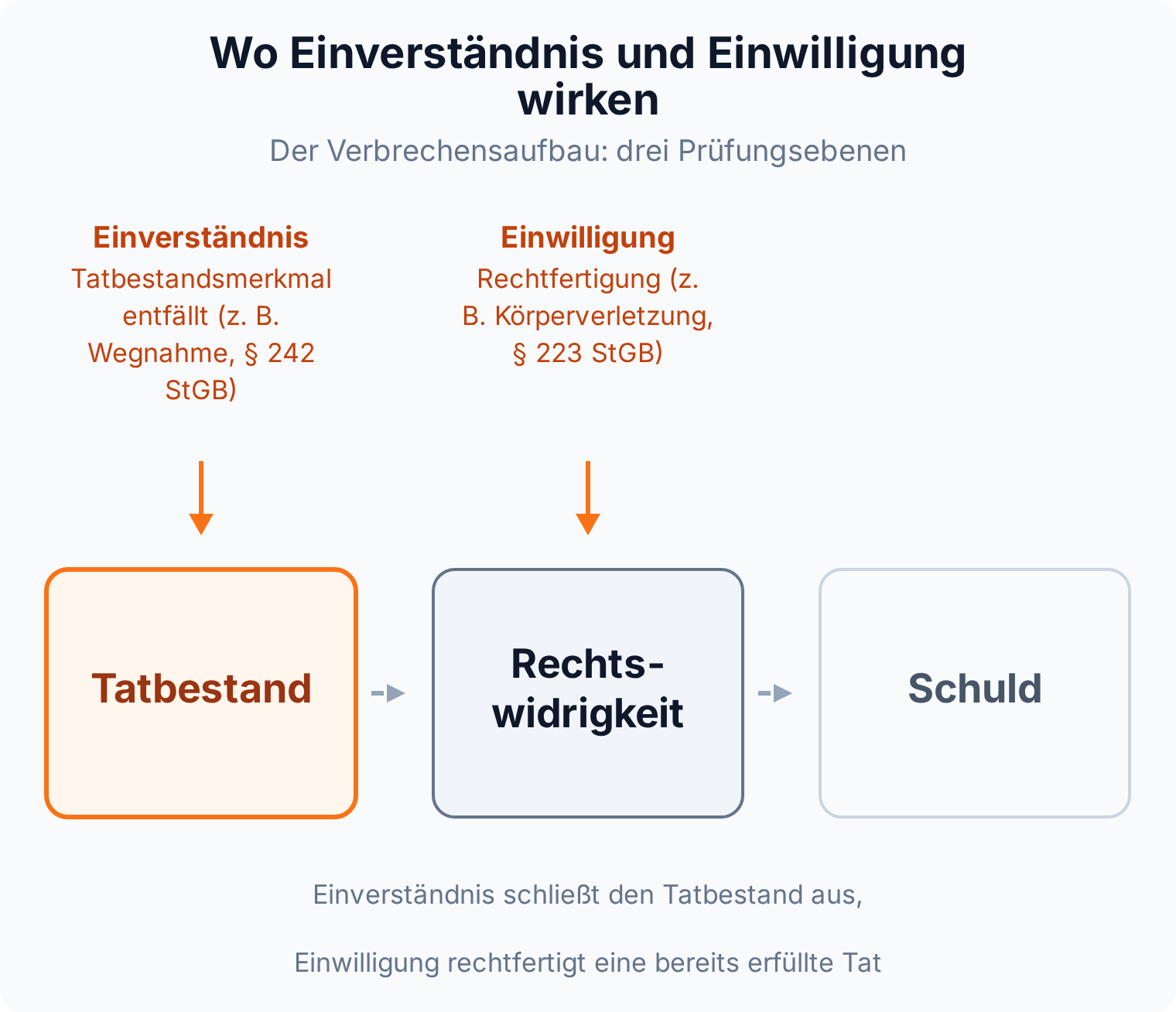 Diagramm der Prüfungsebenen: Das Einverständnis schließt beim Diebstahl nach § 242 StGB den Tatbestand aus, die Einwilligung rechtfertigt bei der Körperverletzung nach § 223 StGB die tatbestandsmäßige Tat.