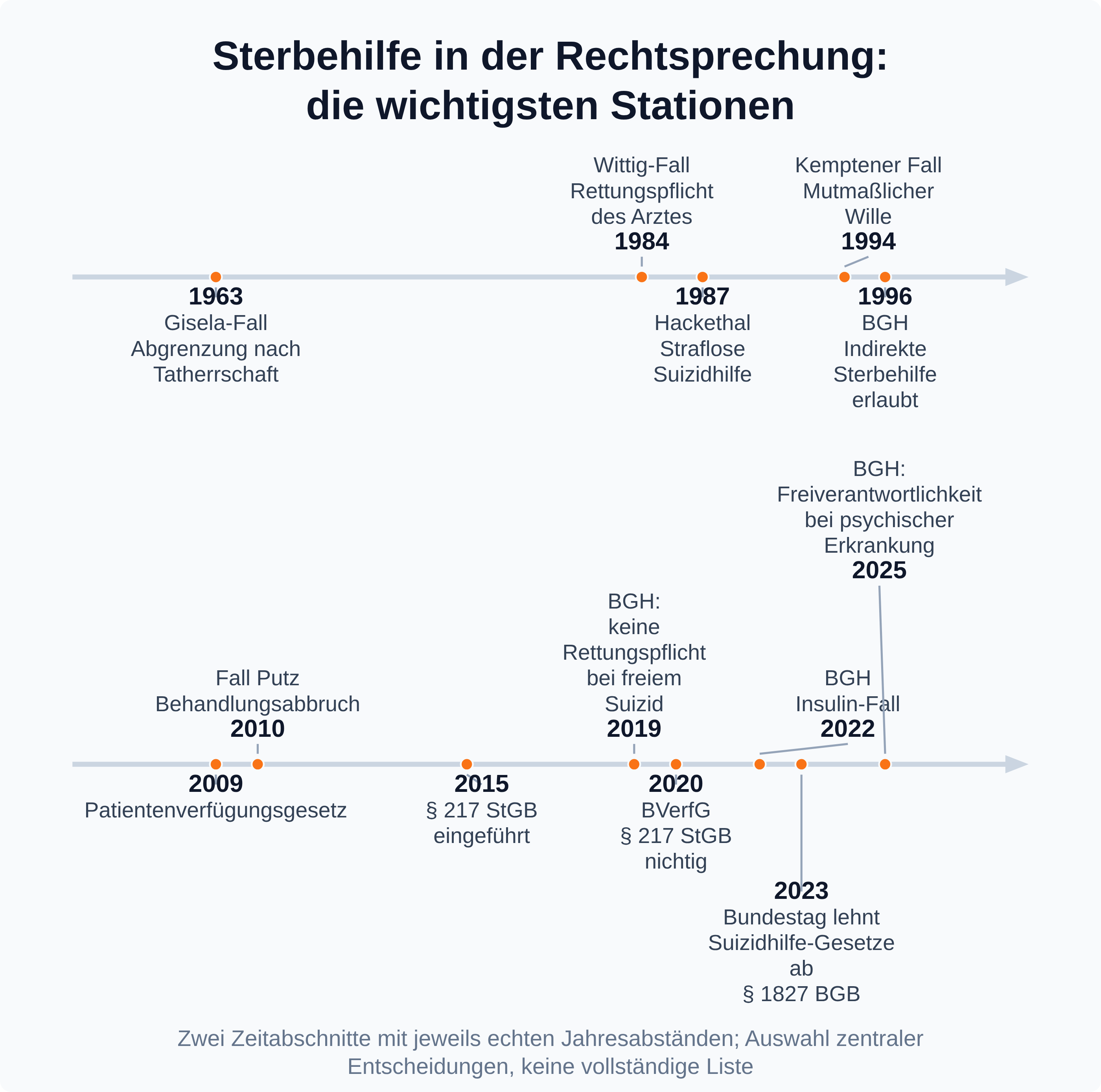 Zeitstrahl der Sterbehilfe-Rechtsprechung: 1963 Gisela-Fall, 1984 Wittig-Fall, 1987 Hackethal, 1994 Kemptener Fall, 1996 indirekte Sterbehilfe, 2009 Patientenverfügungsgesetz, 2010 Fall Putz, 2015 § 217 StGB, 2019 keine Rettungspflicht bei freiem Suizid, 2020 § 217 StGB nichtig, 2022 Insulin-Fall, 2023 Bundestag lehnt Gesetzentwürfe ab, 2025 Freiverantwortlichkeit bei psychischer Erkrankung