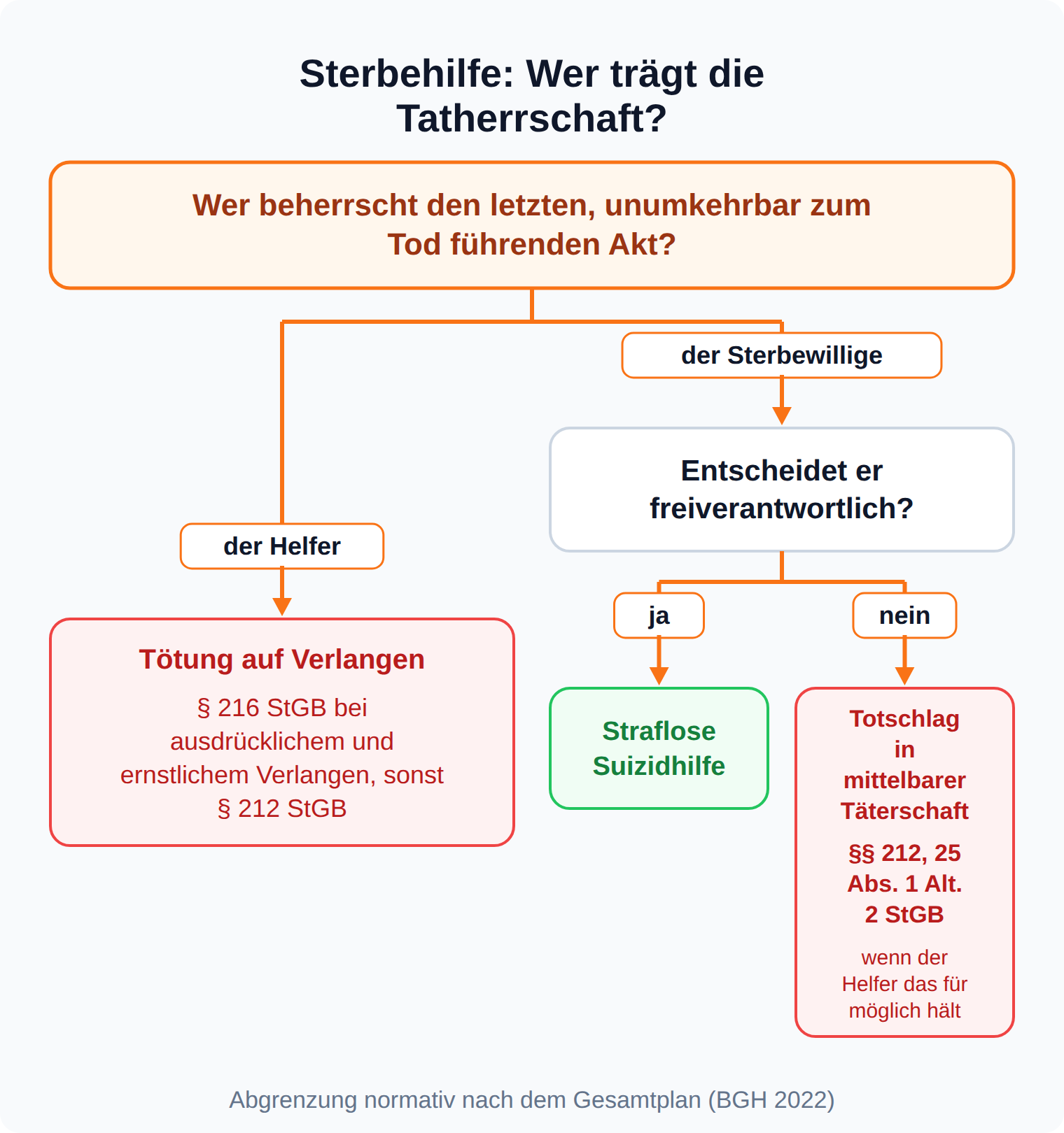 Entscheidungsbaum: Beherrscht der Helfer den letzten, unumkehrbar zum Tod führenden Akt, liegt Tötung auf Verlangen nach § 216 StGB vor. Beherrscht ihn der Sterbewillige, kommt es auf seine Freiverantwortlichkeit an: bejaht straflose Suizidhilfe, verneint Totschlag in mittelbarer Täterschaft