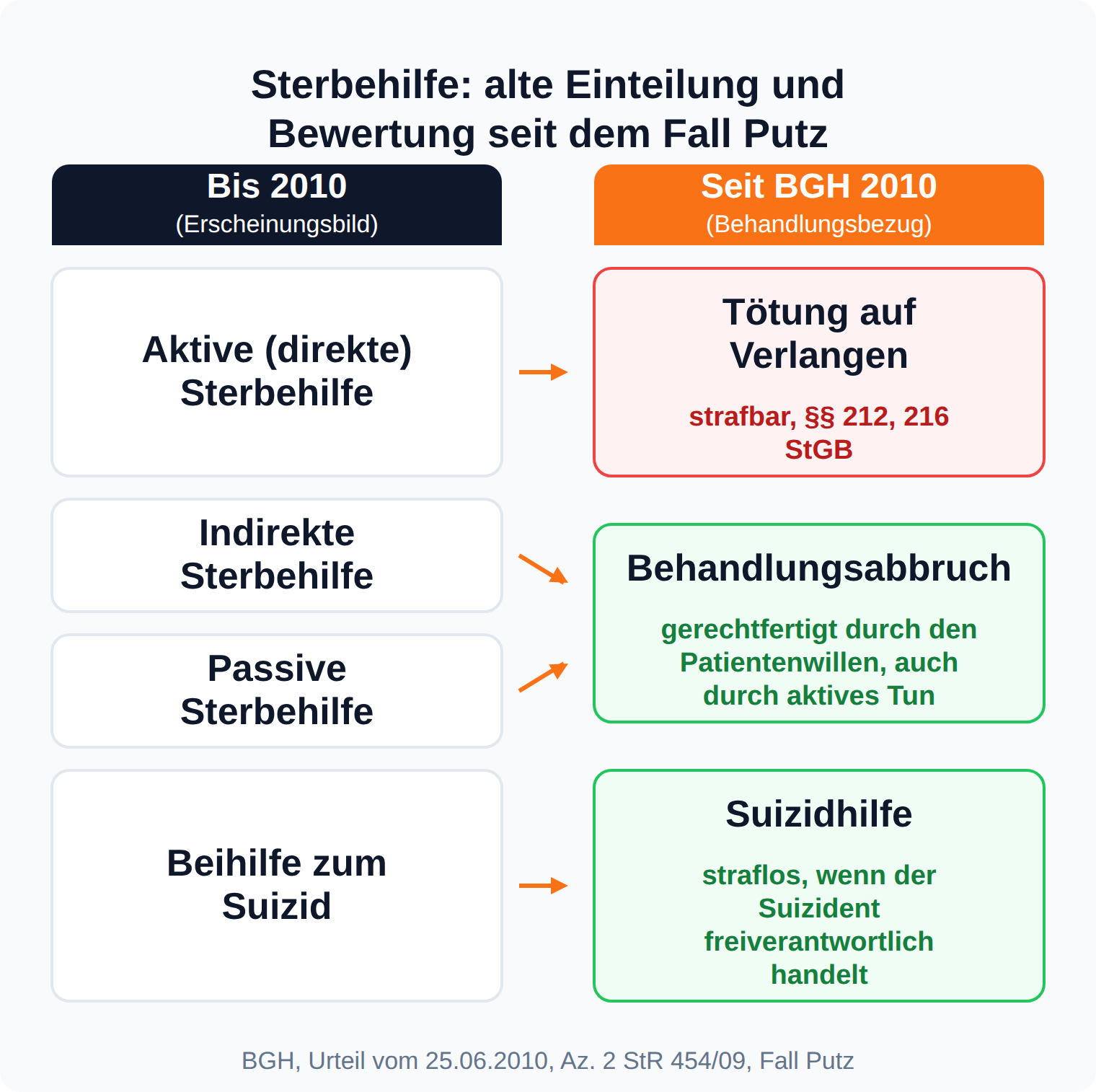 Infografik: Die alte Einteilung in aktive, indirekte und passive Sterbehilfe sowie Beihilfe zum Suizid, zugeordnet zur heutigen Bewertung: Tötung auf Verlangen strafbar nach §§ 212, 216 StGB, Behandlungsabbruch gerechtfertigt, Suizidhilfe straflos bei Freiverantwortlichkeit