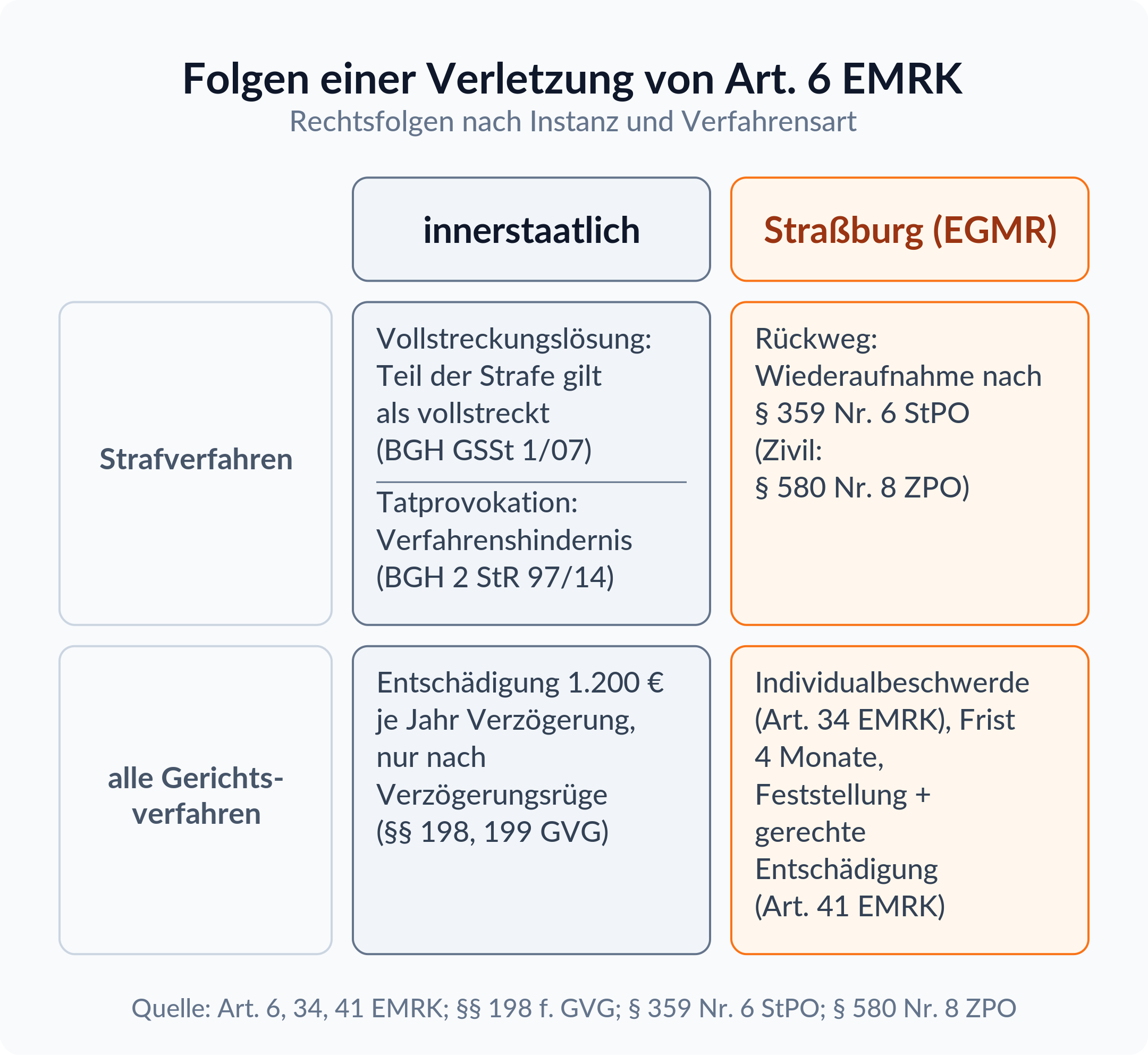 Matrix: Folgen einer Verletzung von Art. 6 EMRK, darunter Vollstreckungslösung, Entschädigung nach § 198 GVG und Individualbeschwerde binnen vier Monaten