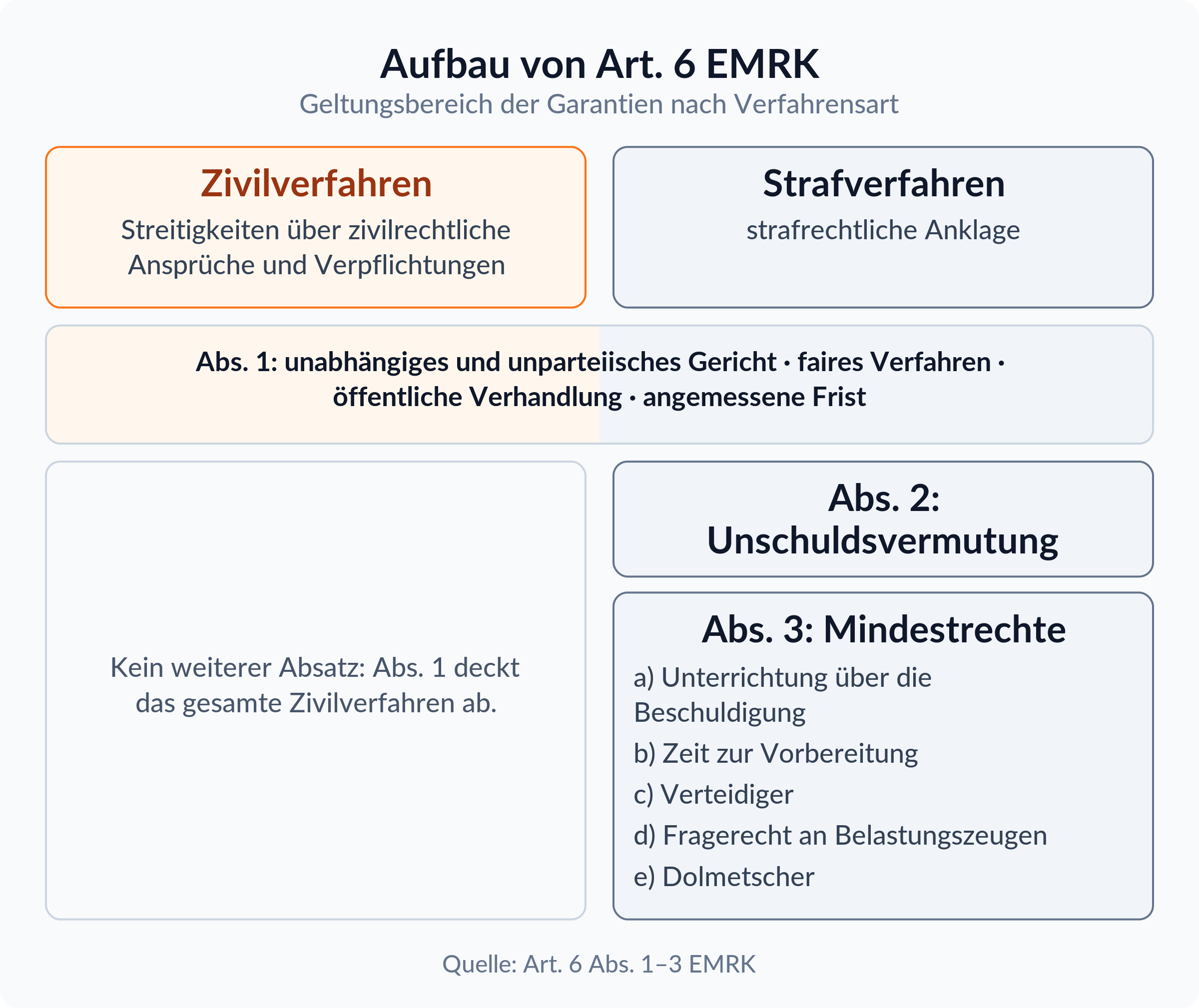 Spaltenvergleich: Art. 6 Abs. 1 EMRK gilt für Zivil- und Strafverfahren, Abs. 2 und 3 mit fünf Mindestrechten nur für das Strafverfahren