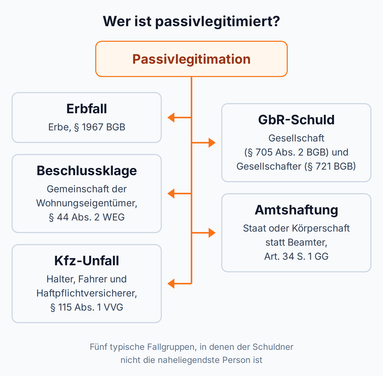 Mindmap: Passivlegitimiert ist nicht immer der Naheliegende, etwa der Erbe, die GbR, die WEG-Gemeinschaft, der Staat bei Amtshaftung oder der Kfz-Haftpflichtversicherer