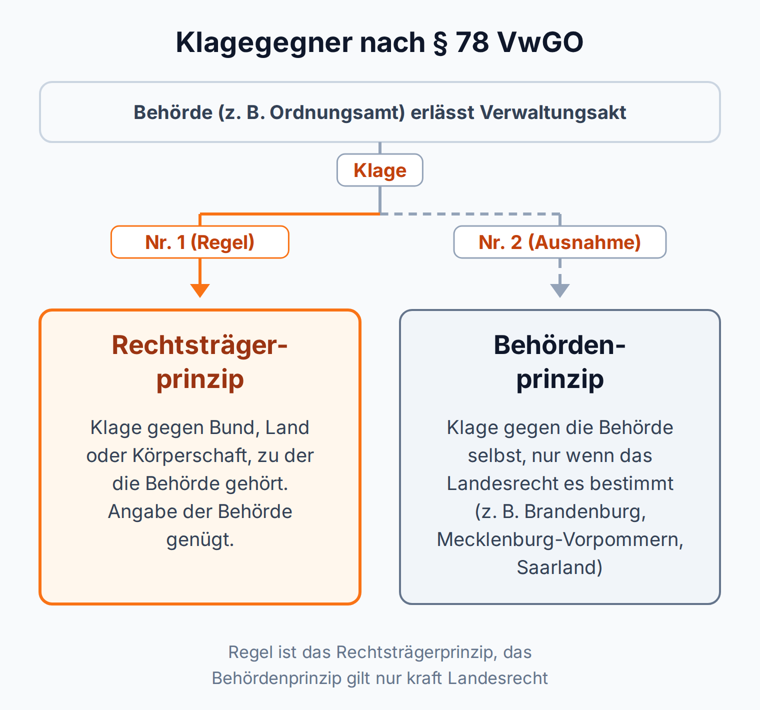 Diagramm zu § 78 VwGO: Klagegegner ist in der Regel der Rechtsträger der Behörde, die Behörde selbst nur, wenn das Landesrecht es bestimmt