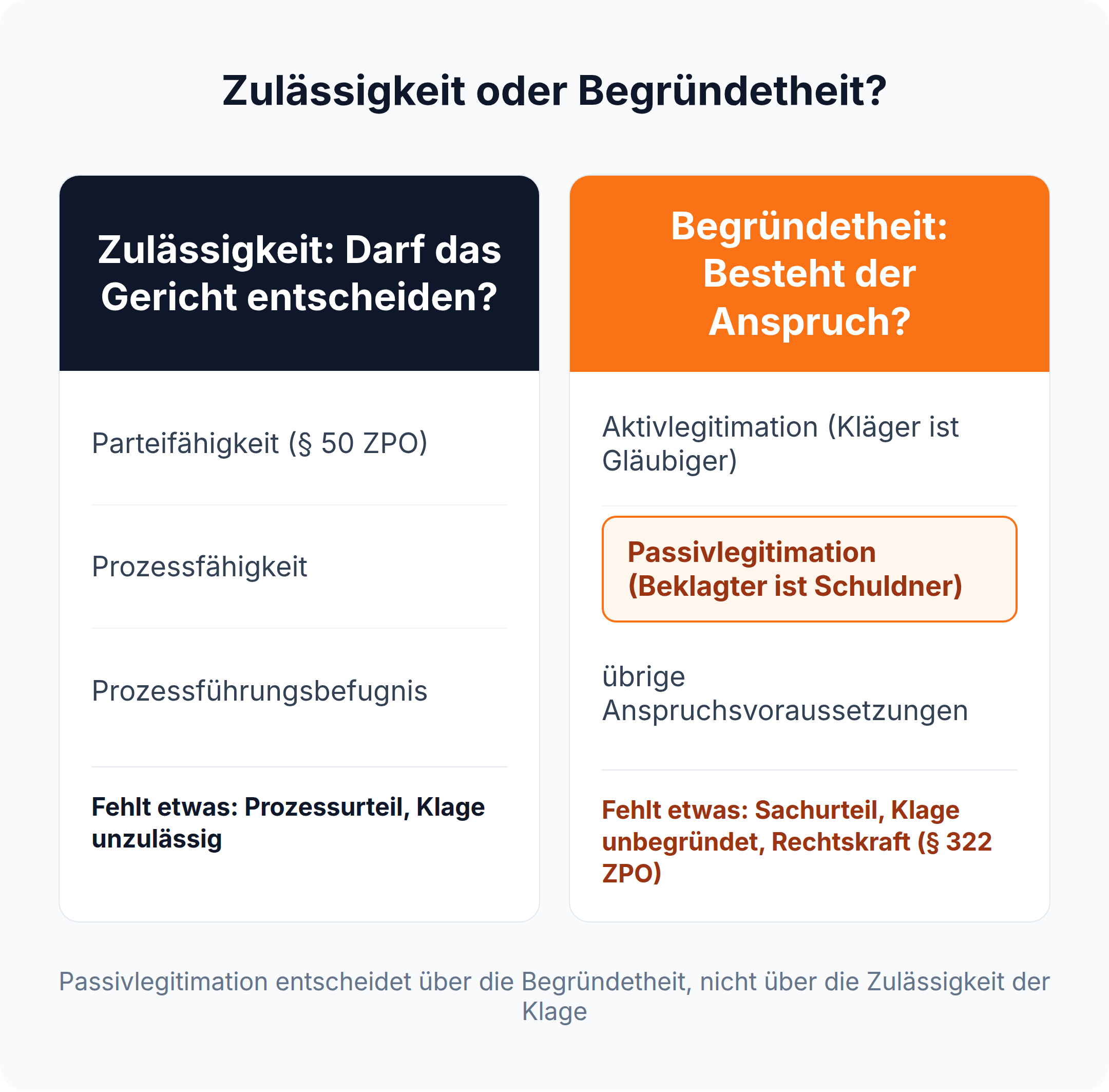 Spaltenvergleich: Passivlegitimation gehört wie die Aktivlegitimation zur Begründetheit, fehlt sie, wird die Klage als unbegründet abgewiesen