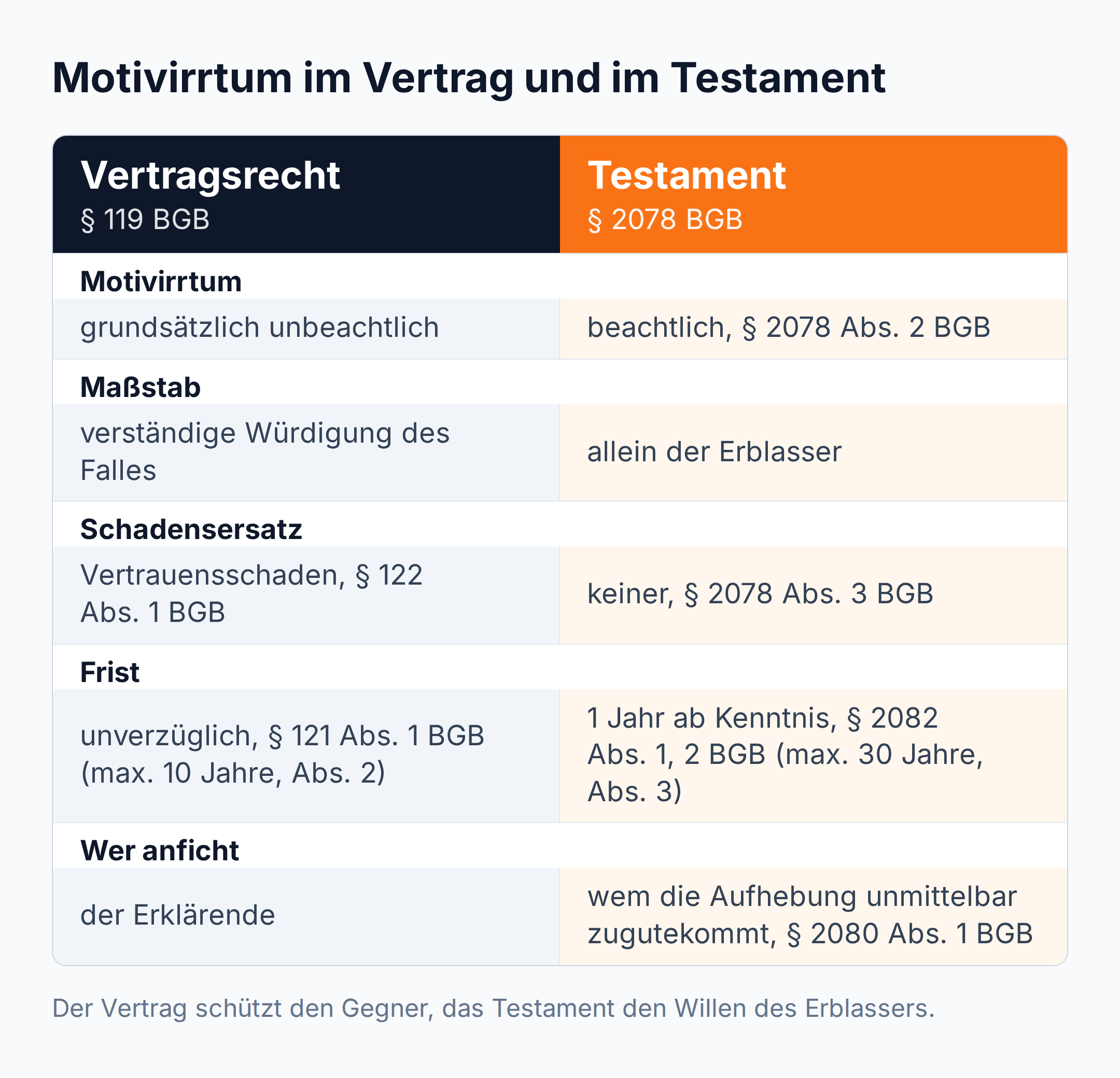 Vergleichstabelle: Motivirrtum im Vertrag unbeachtlich, im Testament nach § 2078 Abs. 2 BGB beachtlich, ohne Schadensersatz, Anfechtungsfrist ein Jahr ab Kenntnis