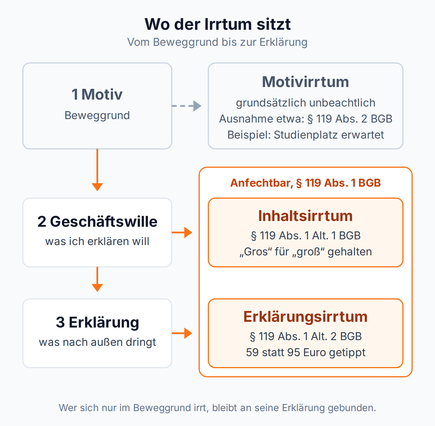 Stufenmodell: Motivirrtum im Beweggrund grundsätzlich unbeachtlich, Inhalts- und Erklärungsirrtum nach § 119 Abs. 1 BGB anfechtbar