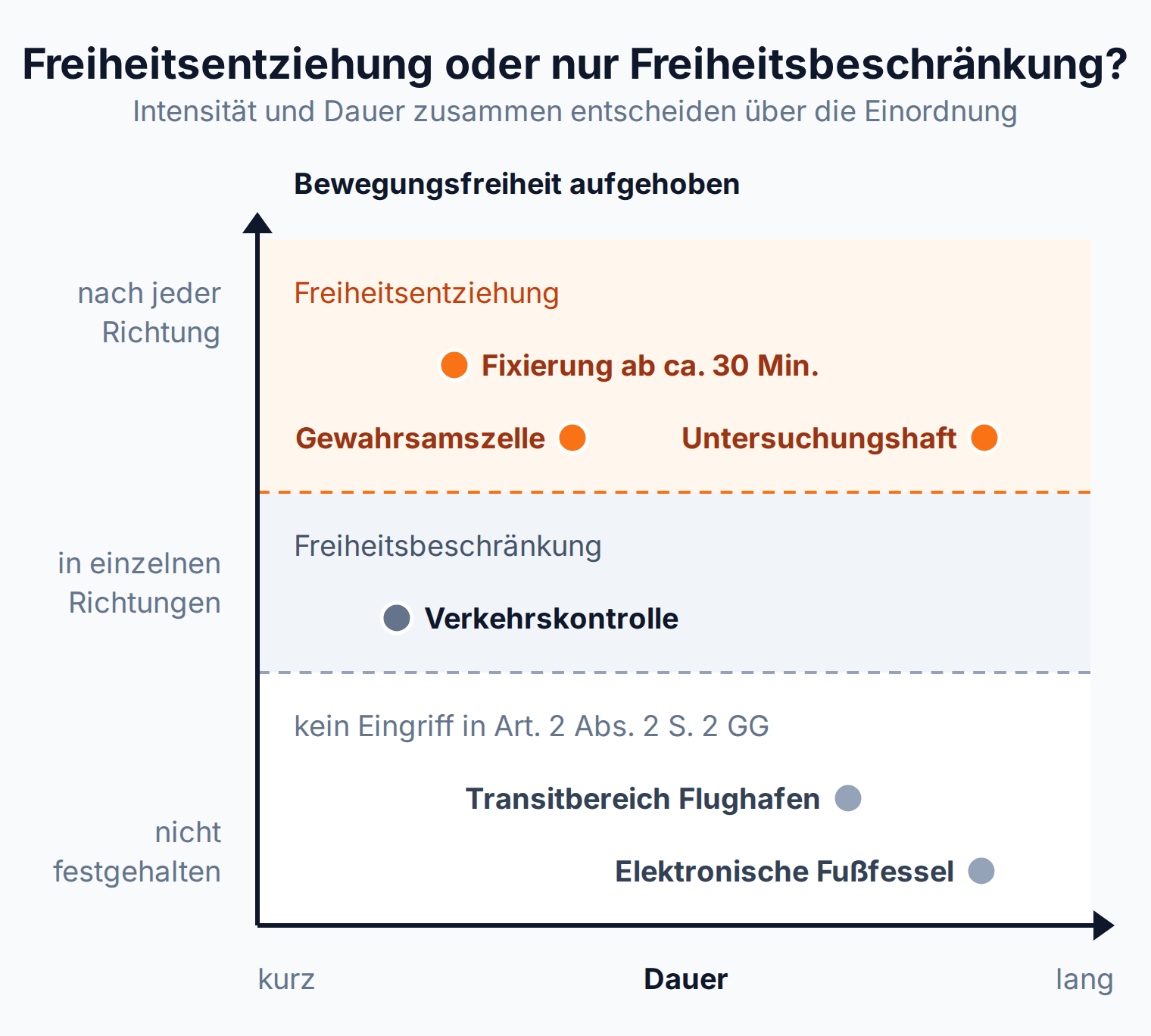 Matrix: Fixierung ab ca. 30 Minuten, Gewahrsamszelle und Untersuchungshaft sind Freiheitsentziehung, die Verkehrskontrolle ist Beschränkung, Transitbereich und Fußfessel greifen nicht in Art. 2 Abs. 2 S. 2 GG ein