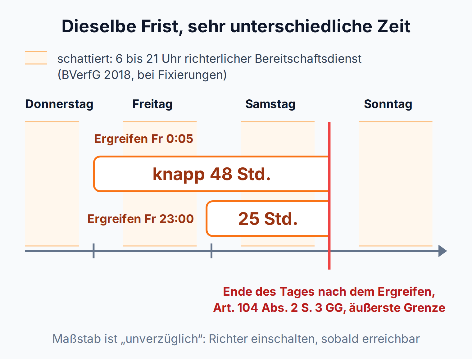 Zeitstrahl: Ohne richterliche Entscheidung darf die Polizei nach einem Ergreifen am Freitag um 0:05 Uhr höchstens knapp 48 Stunden festhalten, nach einem Ergreifen um 23 Uhr höchstens 25 Stunden.