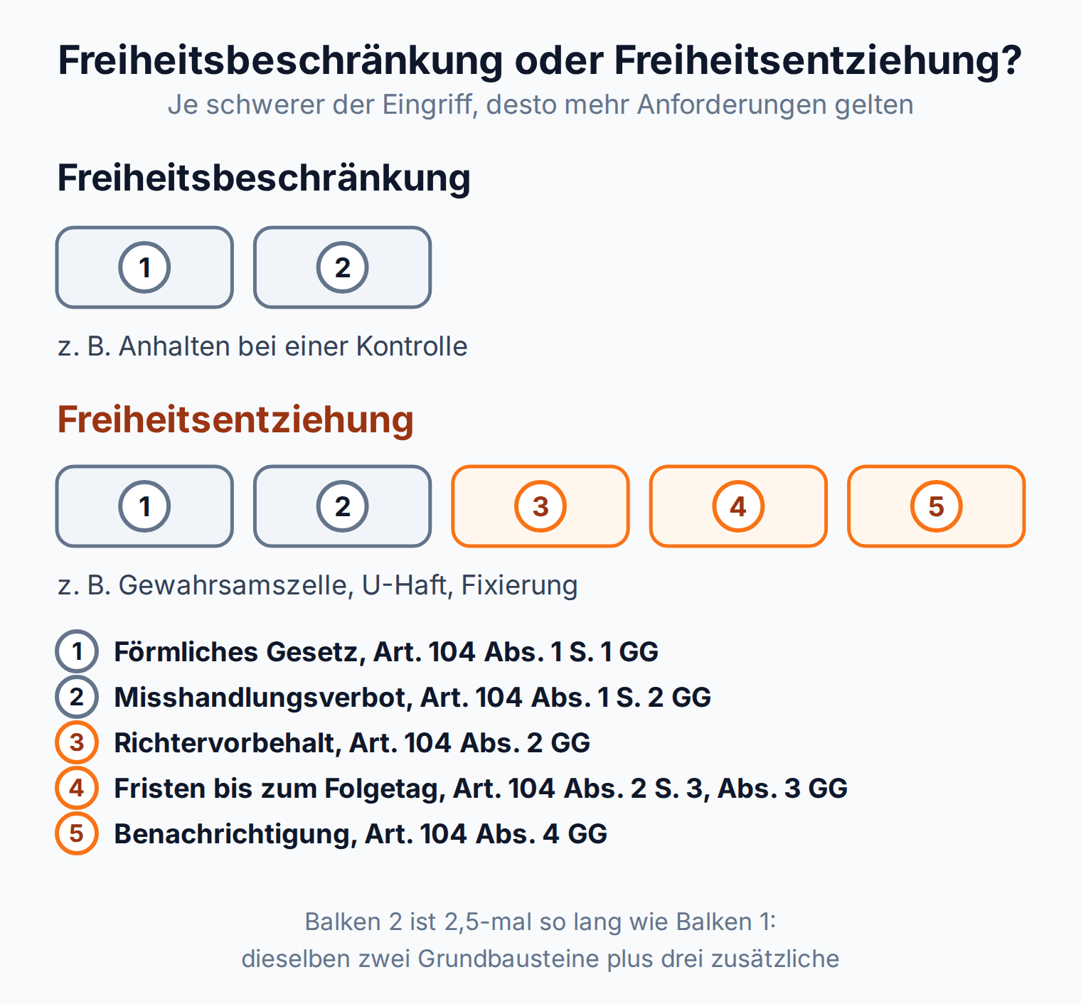 Segmentbalken: Freiheitsbeschränkung braucht zwei Anforderungen aus Art. 104 Abs. 1 GG, Freiheitsentziehung fünf, zusätzlich Richtervorbehalt, Fristen und Benachrichtigung