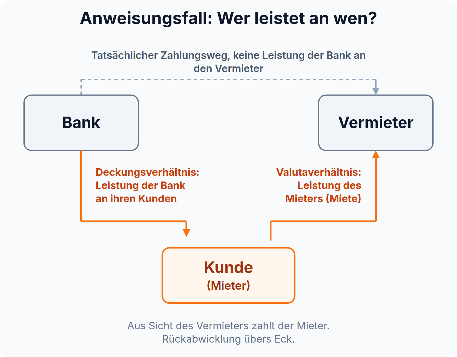 Dreiecksschema Anweisungsfall: Die Bank leistet an ihren Kunden (Deckungsverhältnis), der Mieter an den Vermieter (Valutaverhältnis); der direkte Zahlungsweg der Bank ist keine Leistung an den Vermieter.