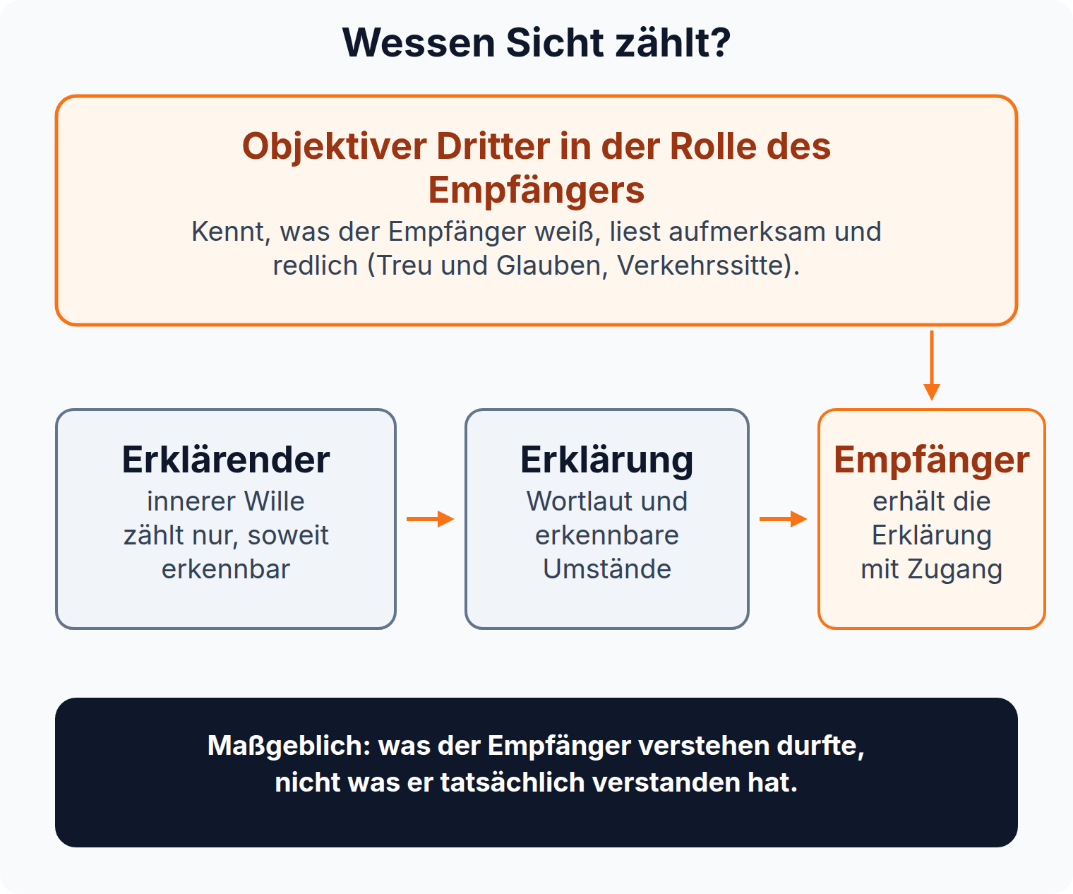 Schema: Erklärender, Erklärung und Empfänger; ein objektiver Dritter liest die Erklärung aus der Rolle des Empfängers, maßgeblich ist, was der Empfänger verstehen durfte.