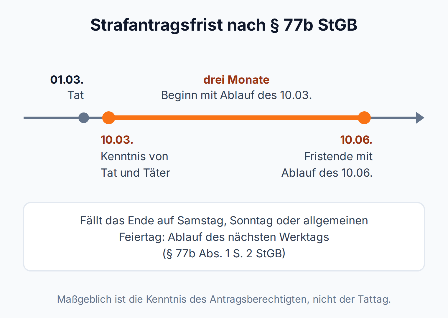 Zeitstrahl: Kenntnis am 10.03., drei Monate Strafantragsfrist, Fristende mit Ablauf des 10.06. nach § 77b StGB