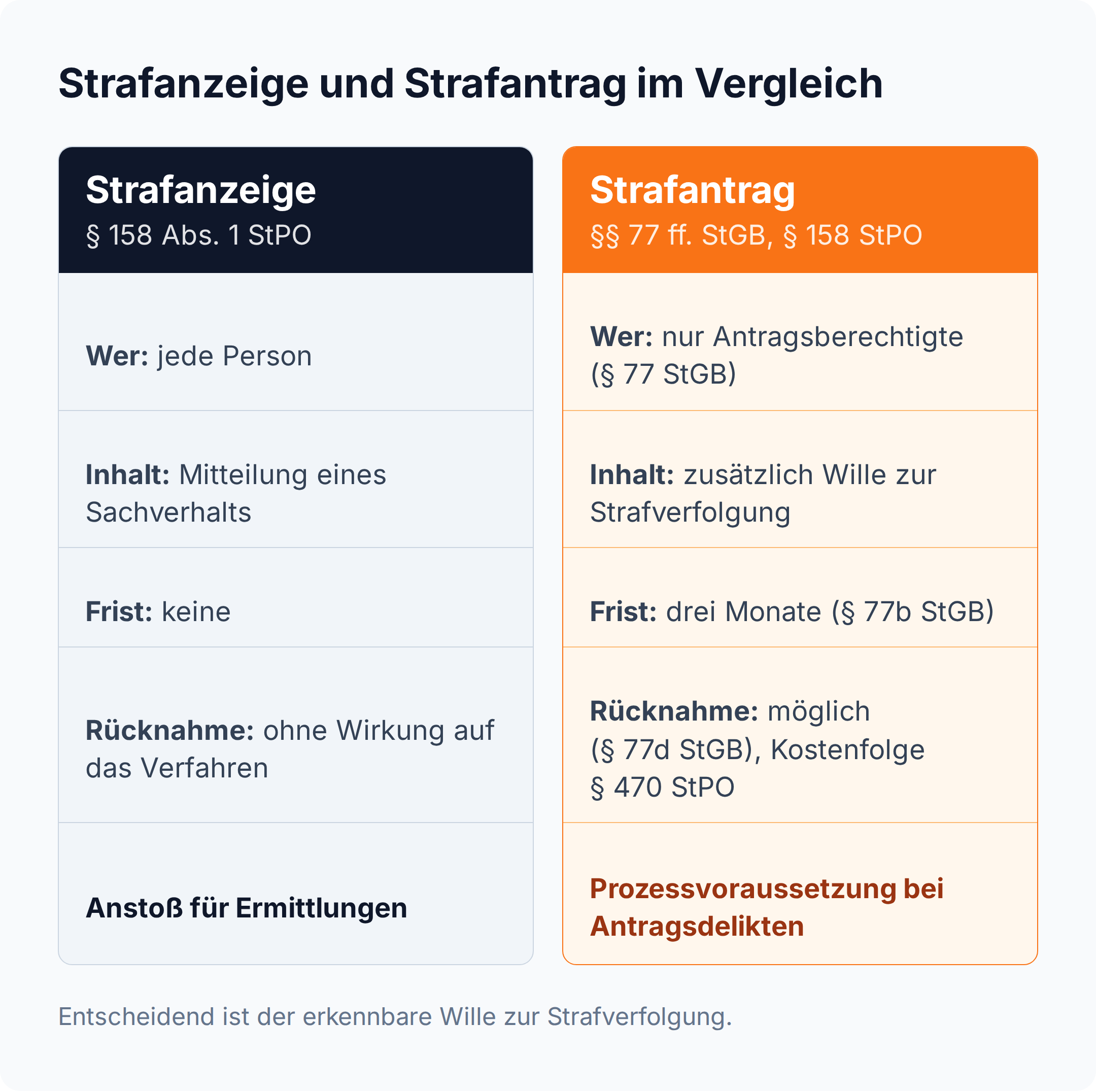 Vergleichstabelle: Strafanzeige darf jede Person ohne Frist erstatten, Strafantrag nur Antragsberechtigte binnen drei Monaten nach § 77b StGB