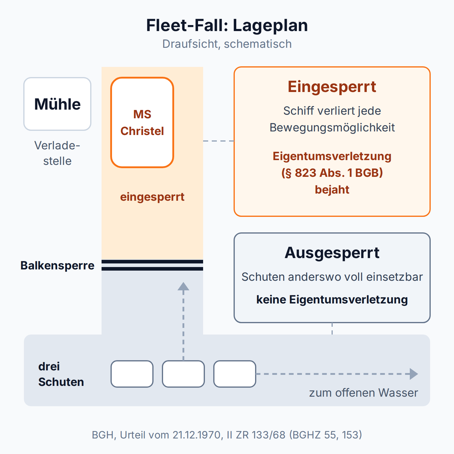 Lageplan zum Fleet-Fall: Das Schiff hinter der Balkensperre ist eingesperrt, Eigentumsverletzung bejaht; die ausgesperrten Schuten sind anderswo einsetzbar, keine Eigentumsverletzung
