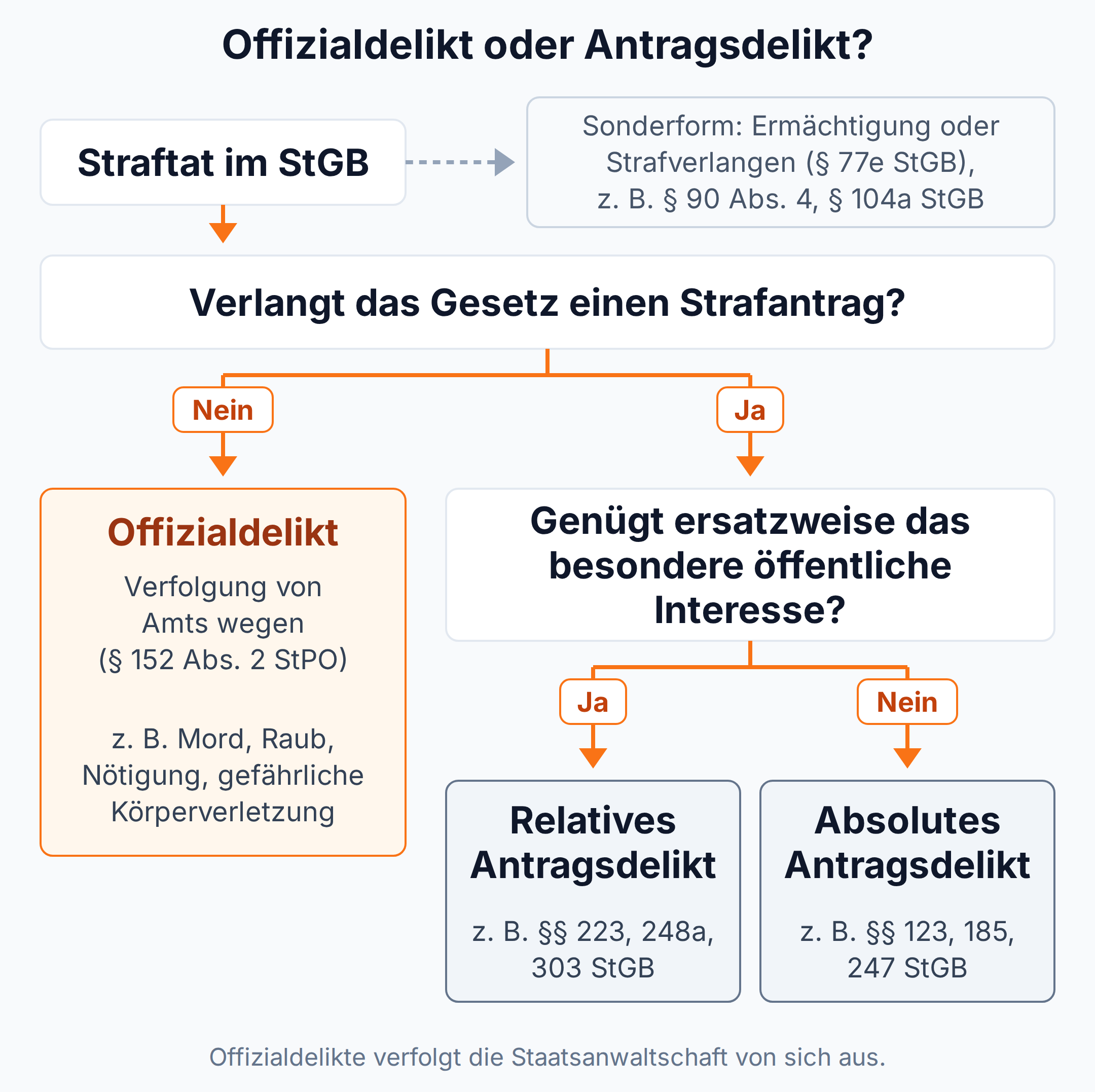 Entscheidungsbaum: Ohne Strafantragserfordernis liegt ein Offizialdelikt vor, sonst ein relatives oder absolutes Antragsdelikt, je nach besonderem öffentlichem Interesse