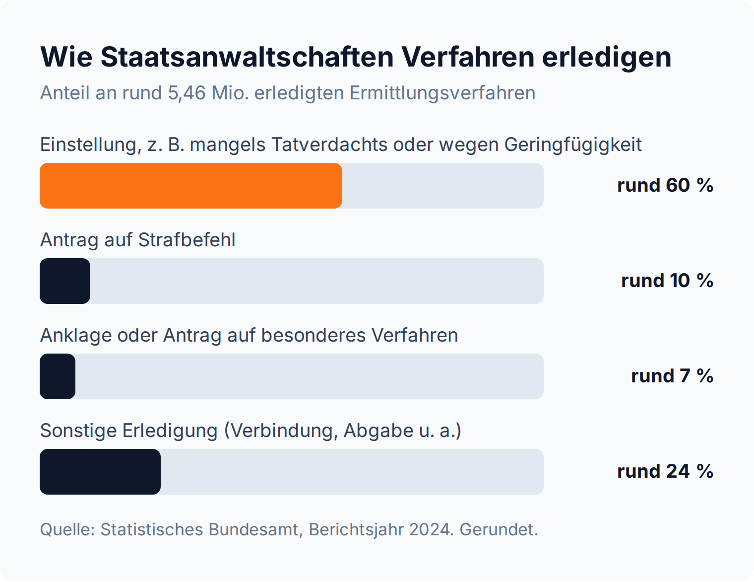 Balkendiagramm: Rund 60 Prozent der Ermittlungsverfahren enden mit Einstellung, nur rund 7 Prozent mit Anklage