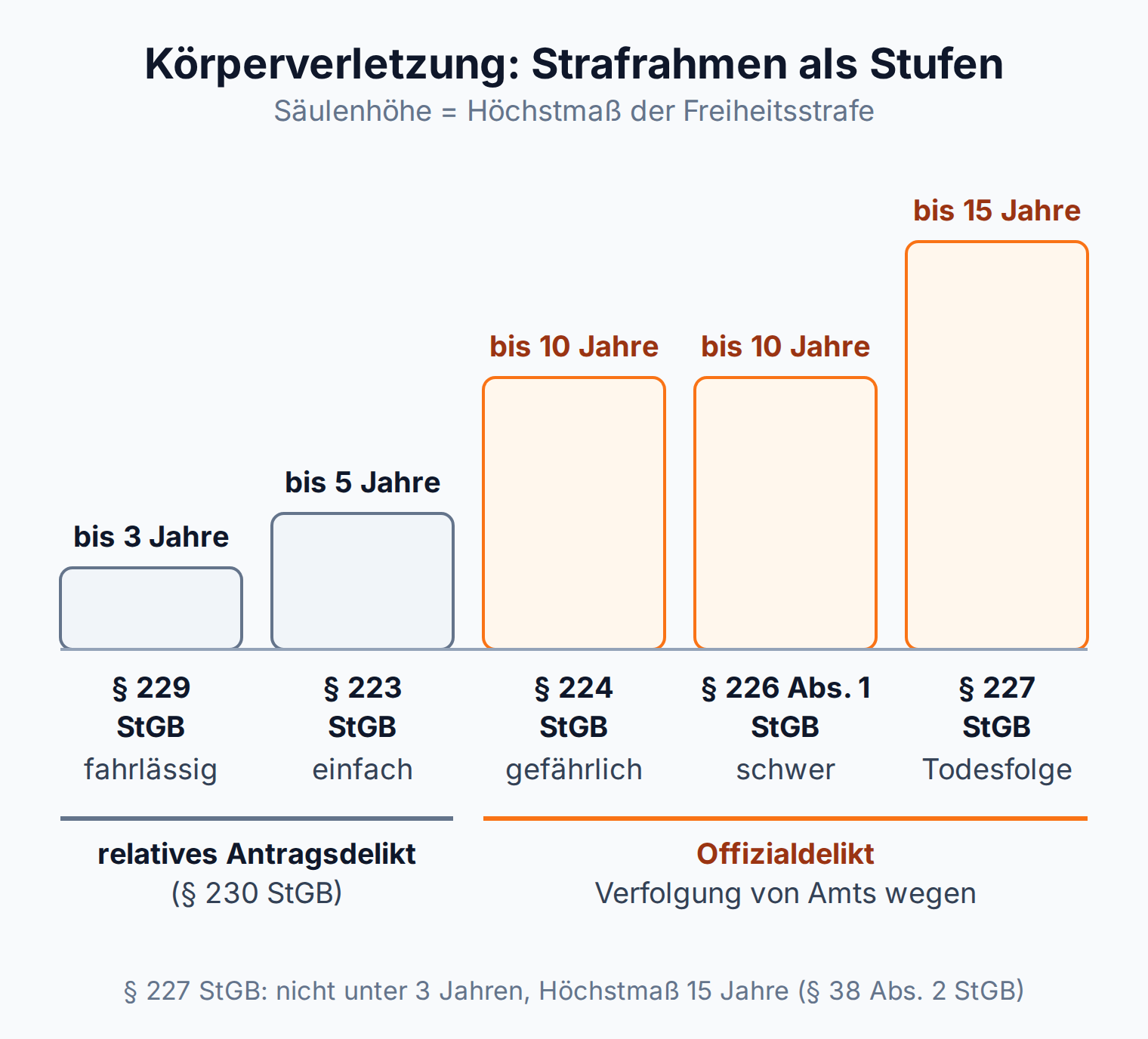 Stufendiagramm: Höchststrafe steigt von 3 Jahren bei fahrlässiger Körperverletzung auf 15 Jahre bei Körperverletzung mit Todesfolge, ab § 224 StGB Offizialdelikt