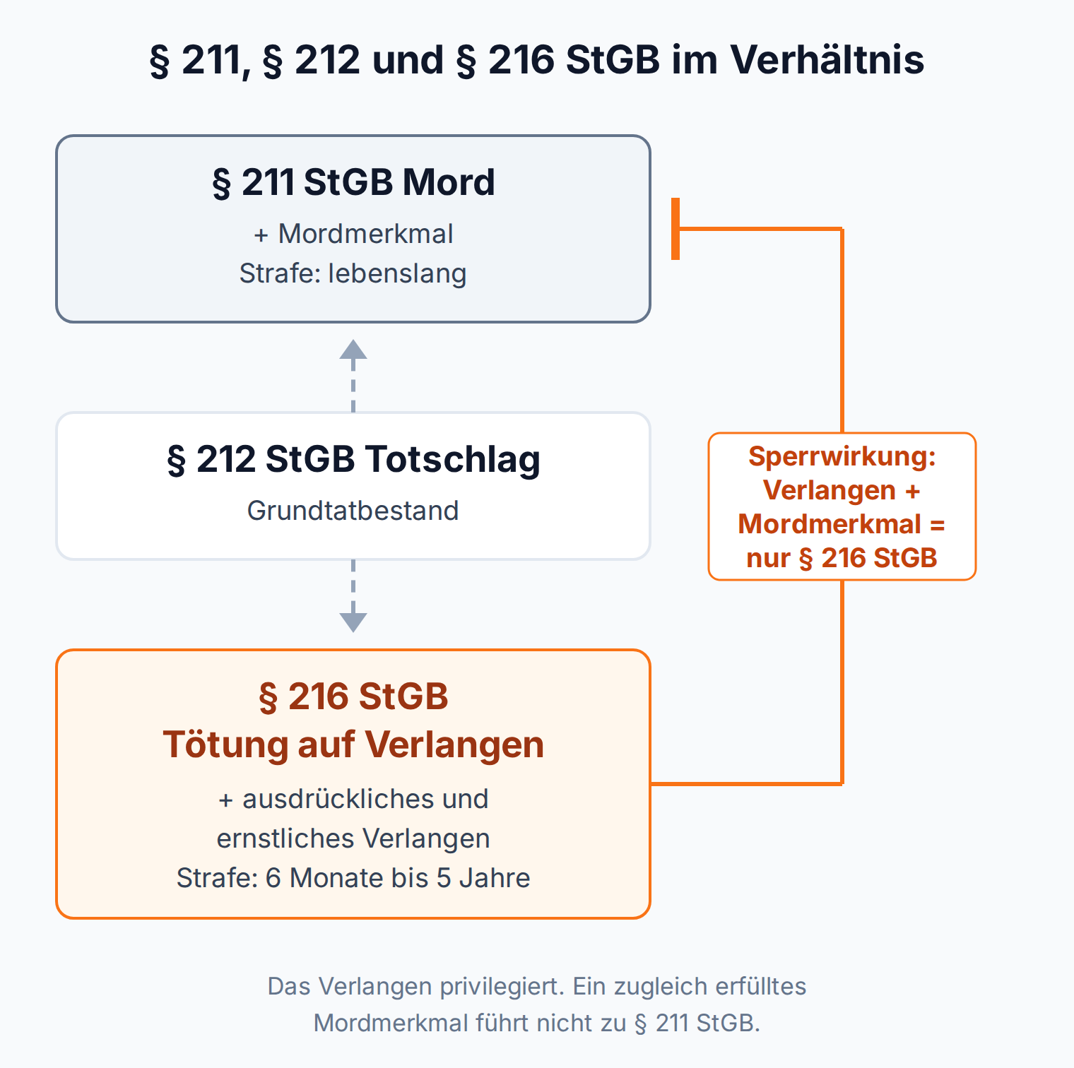 Schaubild: § 211 und § 216 StGB bauen auf § 212 StGB auf, das ausdrückliche Verlangen sperrt den Rückgriff auf Mord, es bleibt bei 6 Monaten bis 5 Jahren