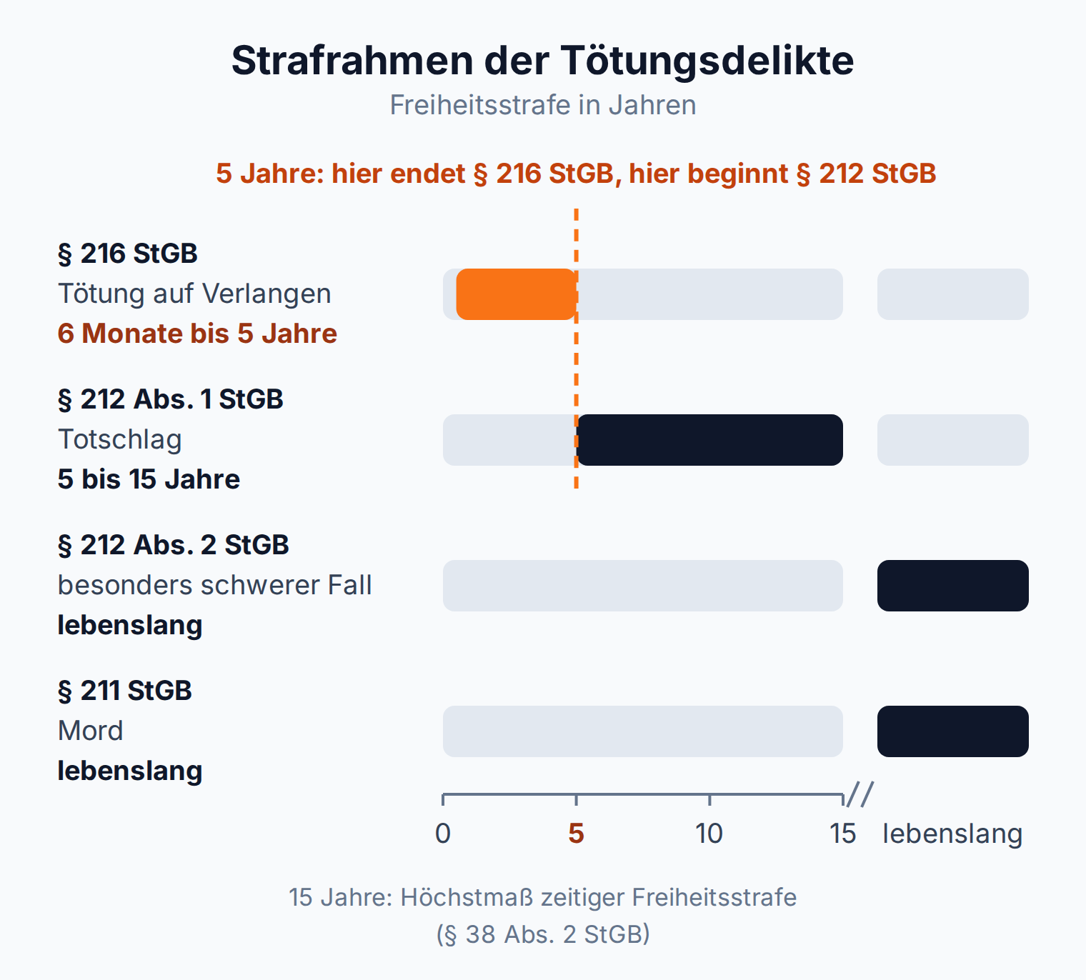 Balkendiagramm: Tötung auf Verlangen wird mit 6 Monaten bis 5 Jahren bestraft, Totschlag mit 5 bis 15 Jahren, Mord und besonders schwerer Totschlag mit lebenslanger Freiheitsstrafe