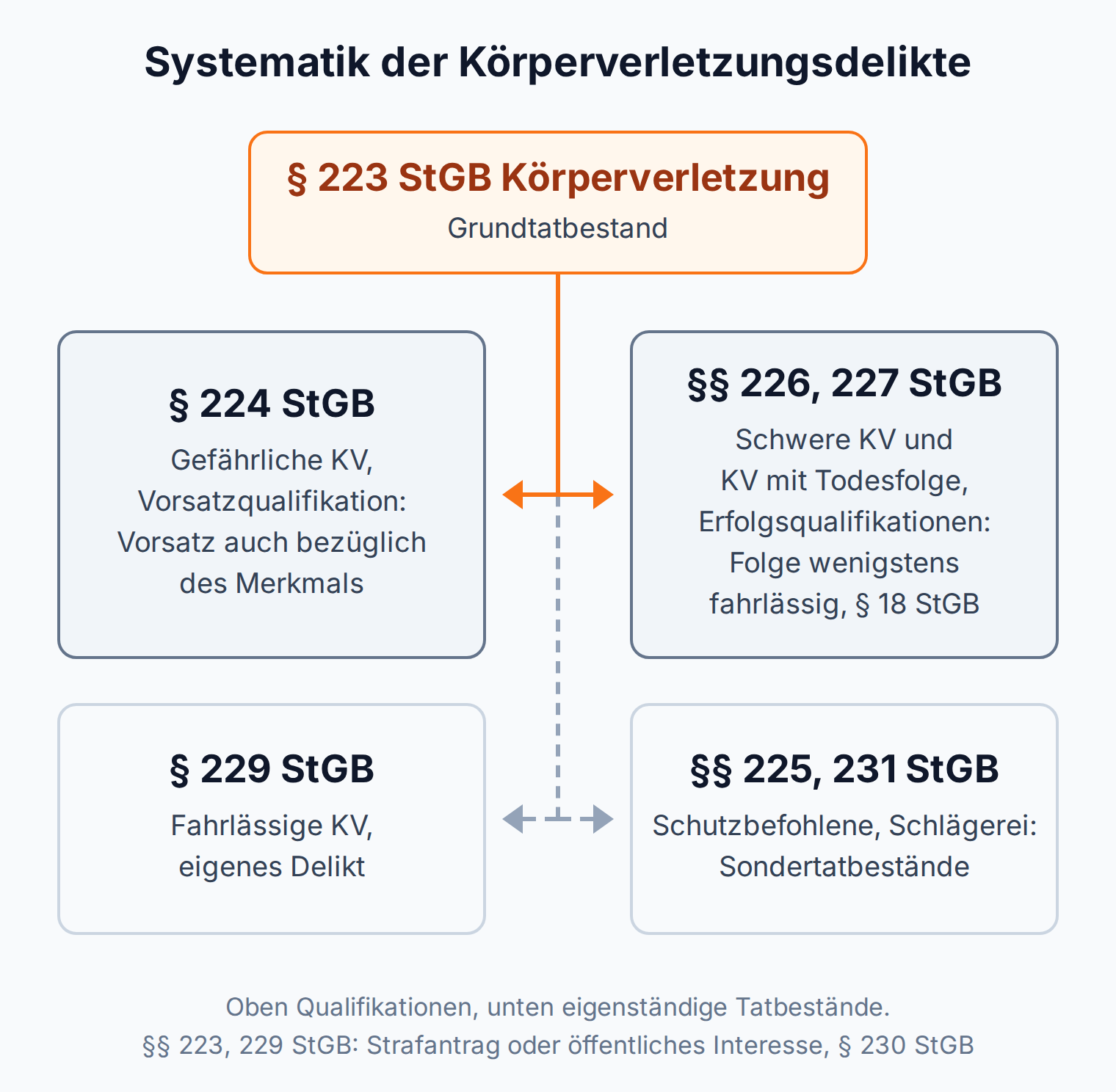 Mindmap: § 223 StGB als Grundtatbestand mit den Qualifikationen §§ 224, 226, 227 StGB sowie den eigenständigen Tatbeständen §§ 225, 229, 231 StGB