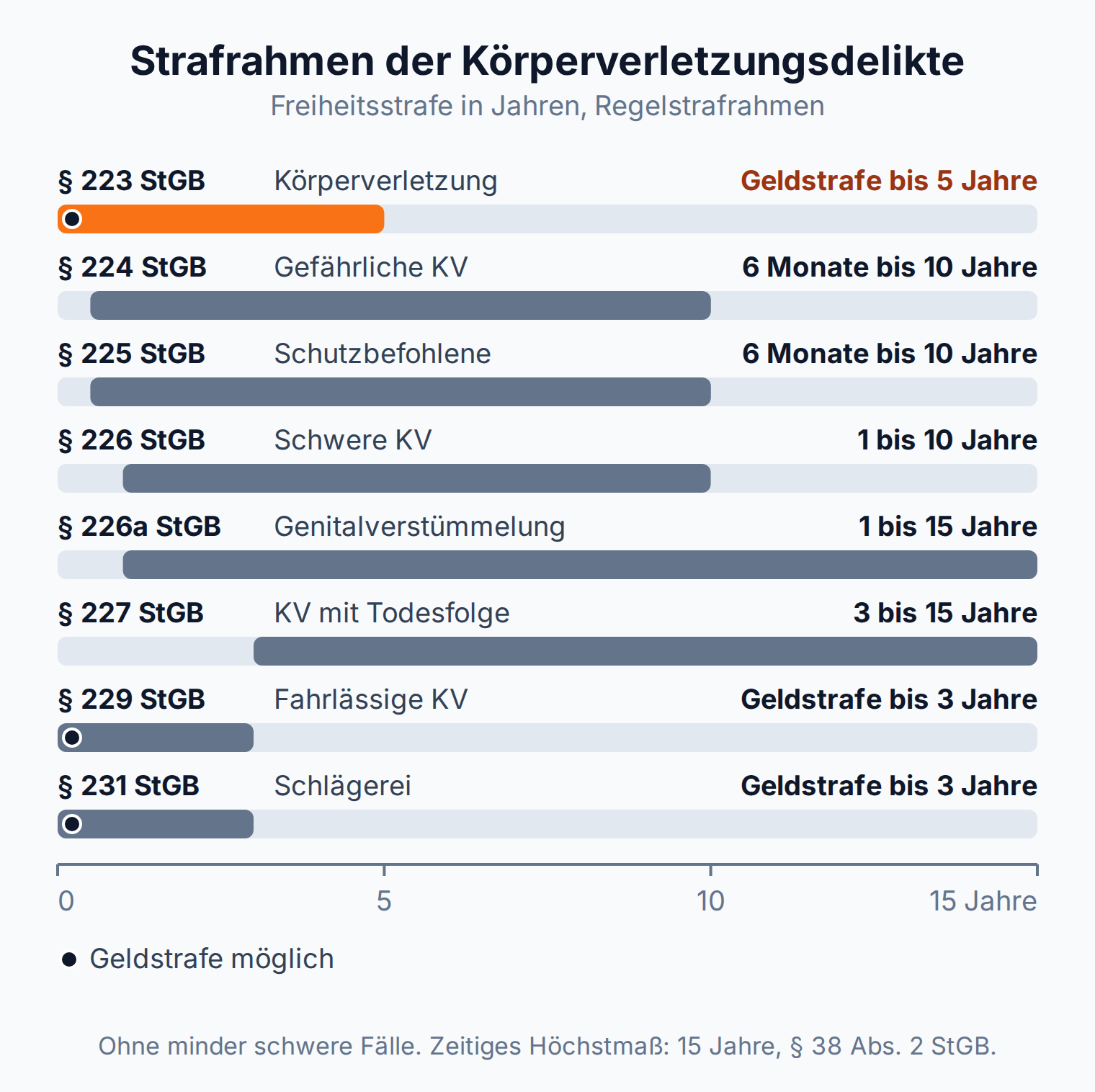 Balkendiagramm der Strafrahmen: § 223 StGB Geldstrafe bis 5 Jahre, § 224 StGB 6 Monate bis 10 Jahre, § 227 StGB 3 bis 15 Jahre Freiheitsstrafe