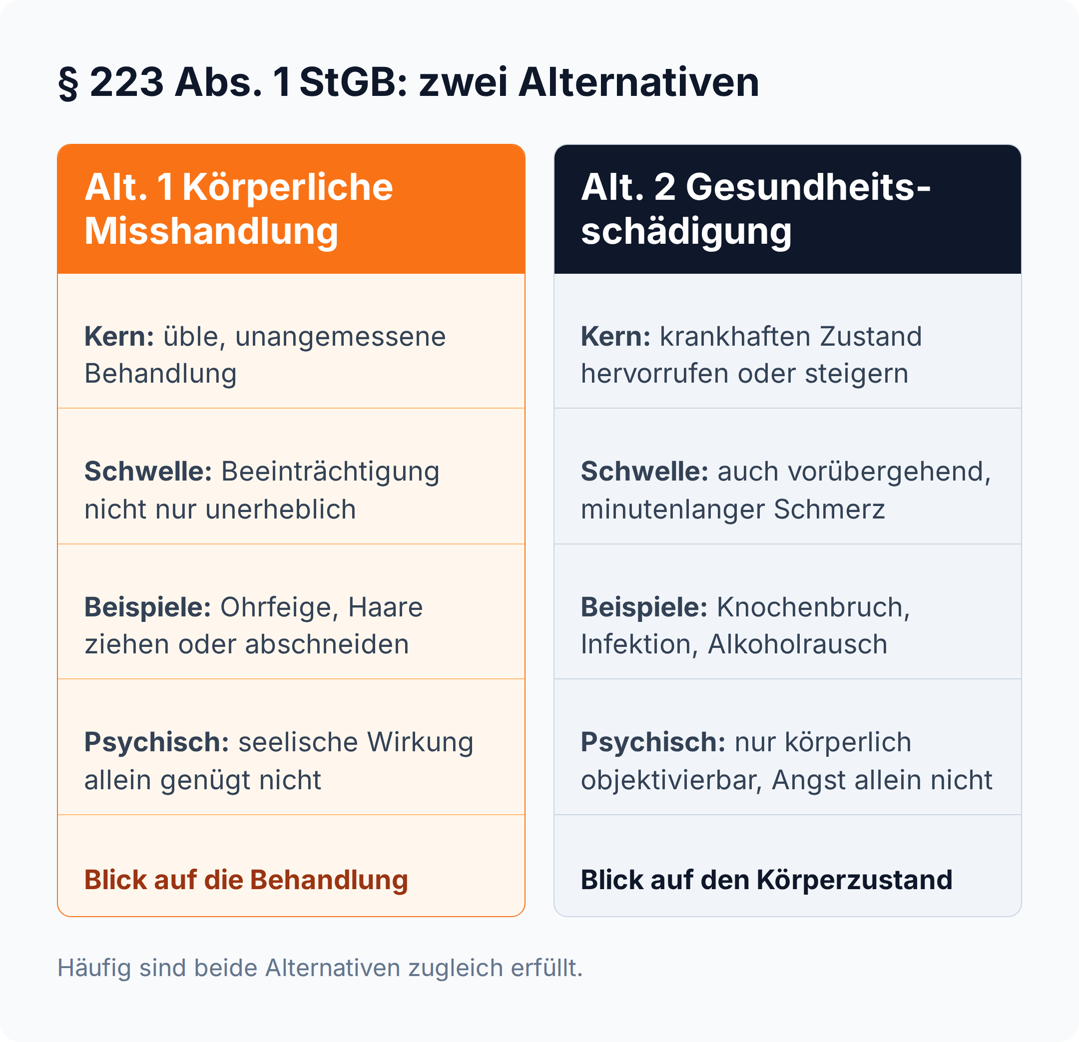 Spaltenvergleich: körperliche Misshandlung knüpft an die üble Behandlung an, Gesundheitsschädigung an einen krankhaften Zustand des Körpers