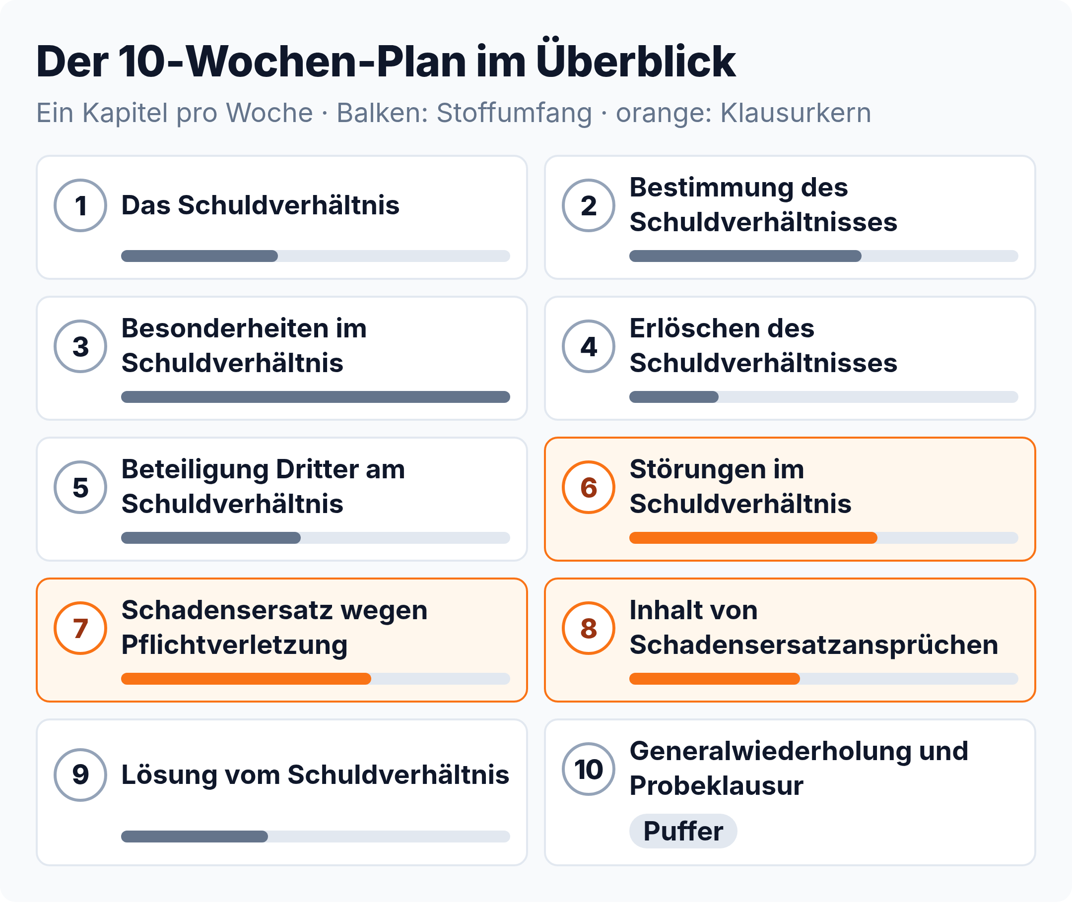 Wochenraster: der 10-Wochen-Lernplan Schuldrecht AT mit einem Kapitel pro Woche, die Wochen 6 bis 8 zu Leistungsstörungen und Schadensersatz bilden den Klausurkern, Woche 10 ist Puffer