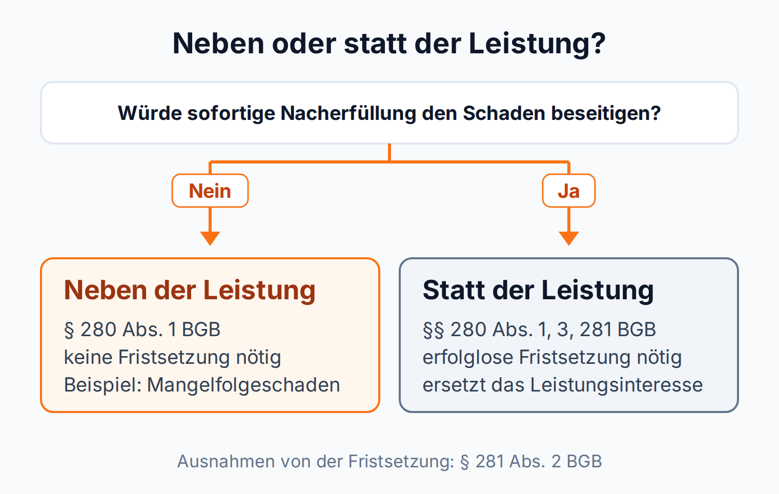 Entscheidungsgrafik: Bliebe der Schaden trotz Nacherfüllung, gilt § 280 Abs. 1 BGB ohne Frist; sonst §§ 280 Abs. 1, 3, 281 BGB mit erfolgloser Fristsetzung