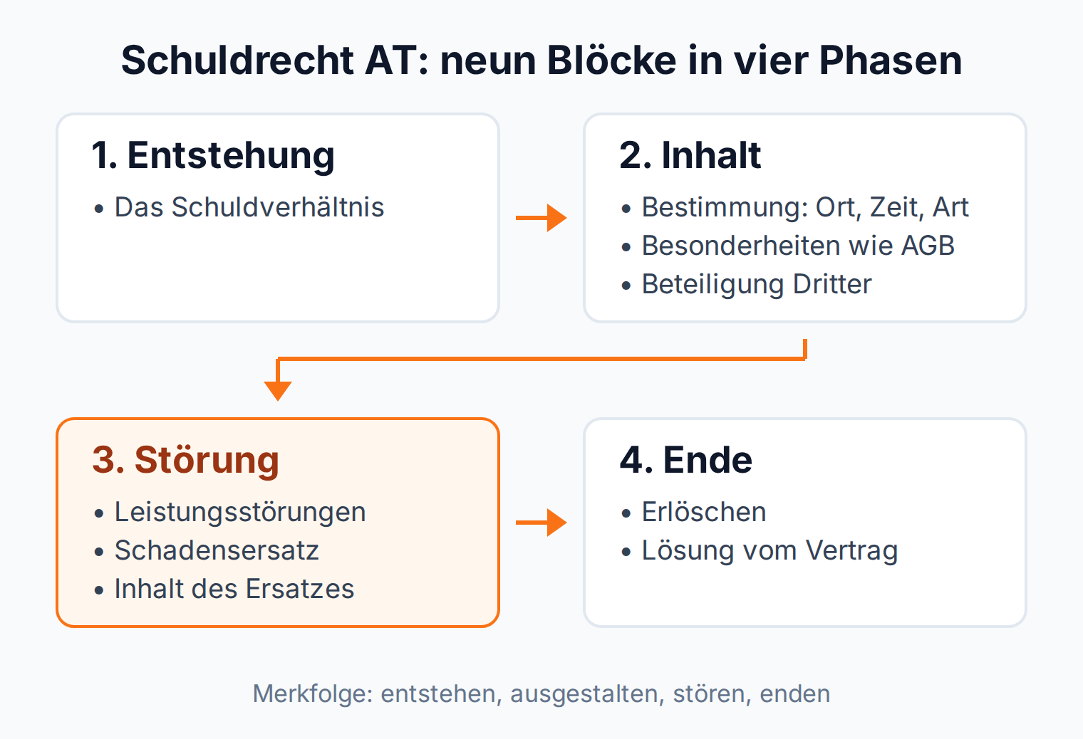 Flussdiagramm: Neun Themenblöcke des Schuldrecht AT verteilen sich auf vier Phasen, von der Entstehung über Inhalt und Störung bis zum Ende des Schuldverhältnisses