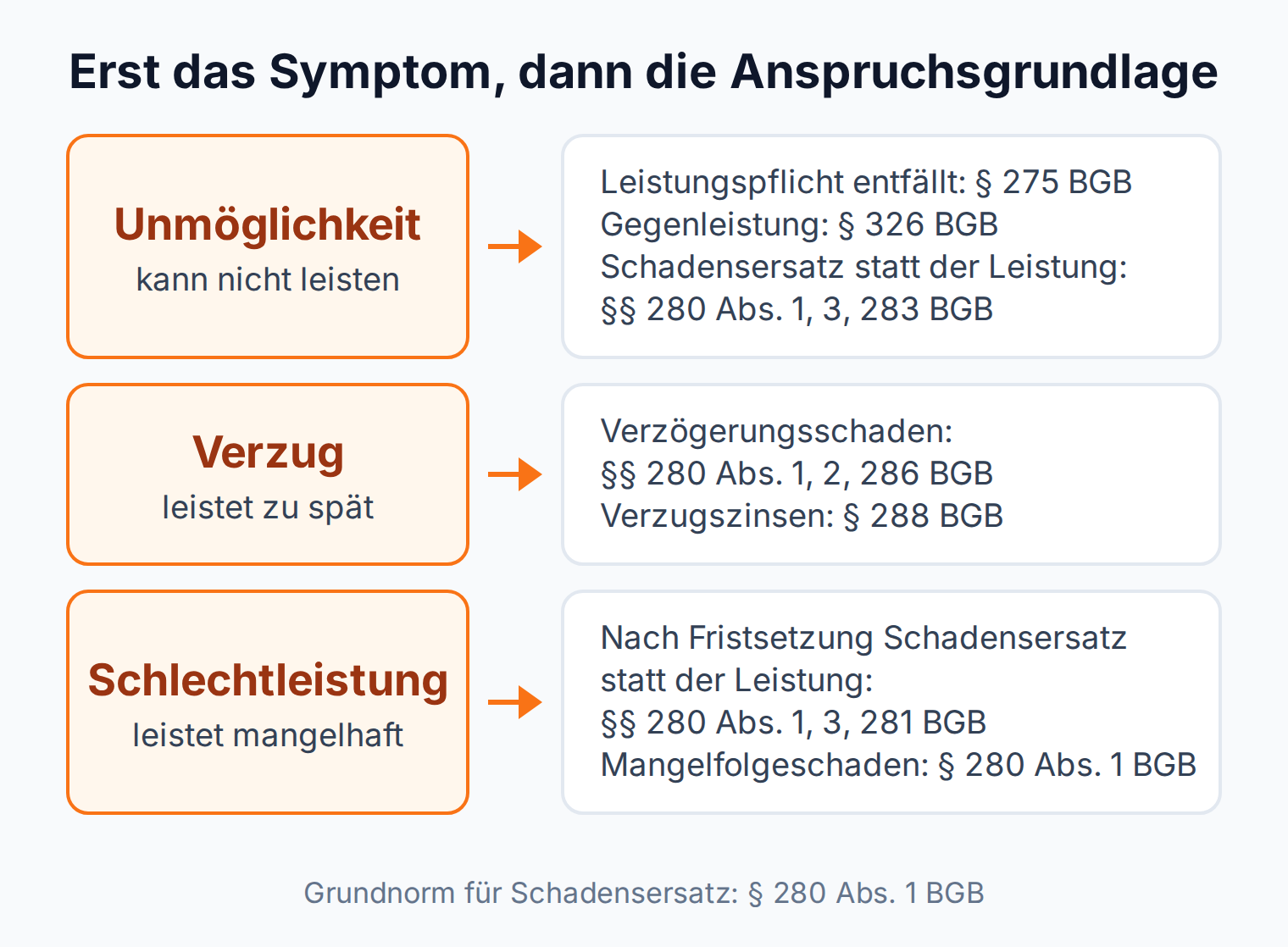 Flussdiagramm: Unmöglichkeit führt zu § 275 BGB, Verzug zu §§ 280 Abs. 1, 2, 286 BGB, Schlechtleistung nach Fristsetzung zu §§ 280 Abs. 1, 3, 281 BGB