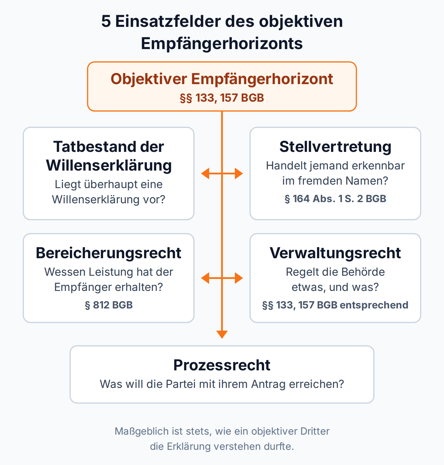 Mindmap: Der objektive Empfängerhorizont nach §§ 133, 157 BGB in fünf Einsatzfeldern: Tatbestand der Willenserklärung, Stellvertretung, Bereicherungsrecht, Verwaltungsrecht und Prozessrecht.