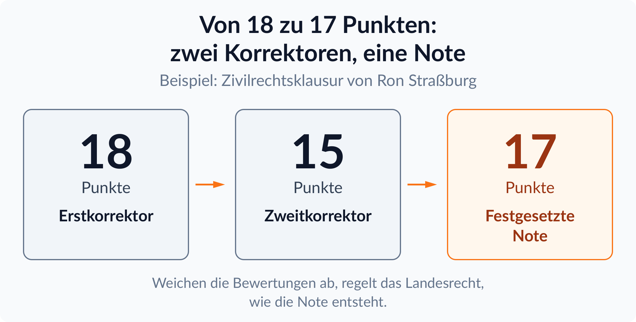 Ablaufgrafik: Erstkorrektor gibt 18 Punkte, Zweitkorrektor 15 Punkte, festgesetzte Note der Zivilrechtsklausur von Ron Straßburg sind 17 Punkte