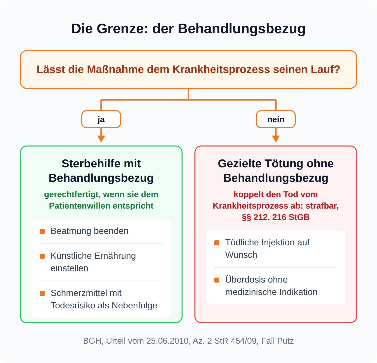 Infografik: Die Grenze der Sterbehilfe ist der Behandlungsbezug. Lässt eine Maßnahme dem Krankheitsprozess seinen Lauf, etwa Beatmung beenden, künstliche Ernährung einstellen oder Schmerzmittel mit Todesrisiko geben, ist sie bei entsprechendem Patientenwillen gerechtfertigt. Eine gezielte Tötung ohne Behandlungsbezug, etwa eine tödliche Injektion auf Wunsch, ist nach §§ 212, 216 StGB strafbar.