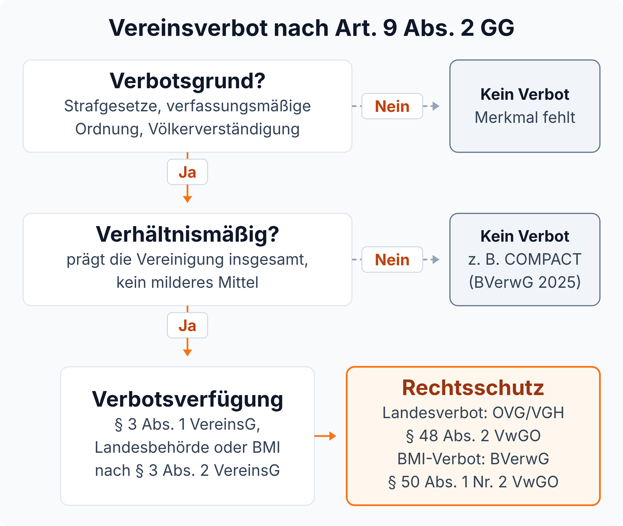 Entscheidungsbaum Vereinsverbot nach Art. 9 Abs. 2 GG: Verbotsgrund, Verhältnismäßigkeit, Verbotsverfügung nach § 3 VereinsG, Rechtsschutz vor OVG/VGH oder BVerwG