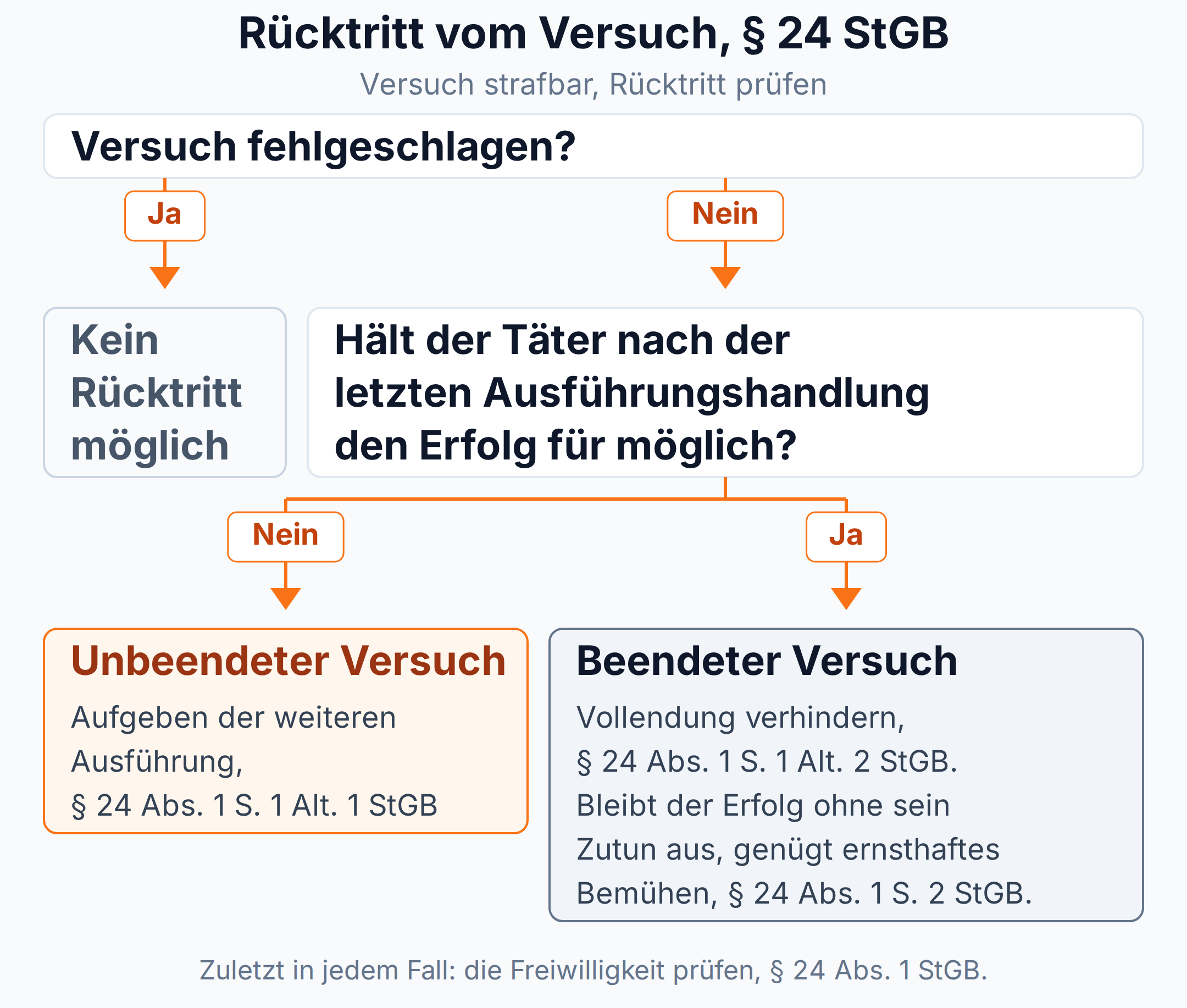 Entscheidungsbaum zur Prüfung des Rücktritts vom Versuch: zuerst Fehlschlag, dann unbeendeter oder beendeter Versuch je nach Rücktrittshorizont mit Aufgeben, Verhindern oder ernsthaftem Bemühen, zuletzt Freiwilligkeit