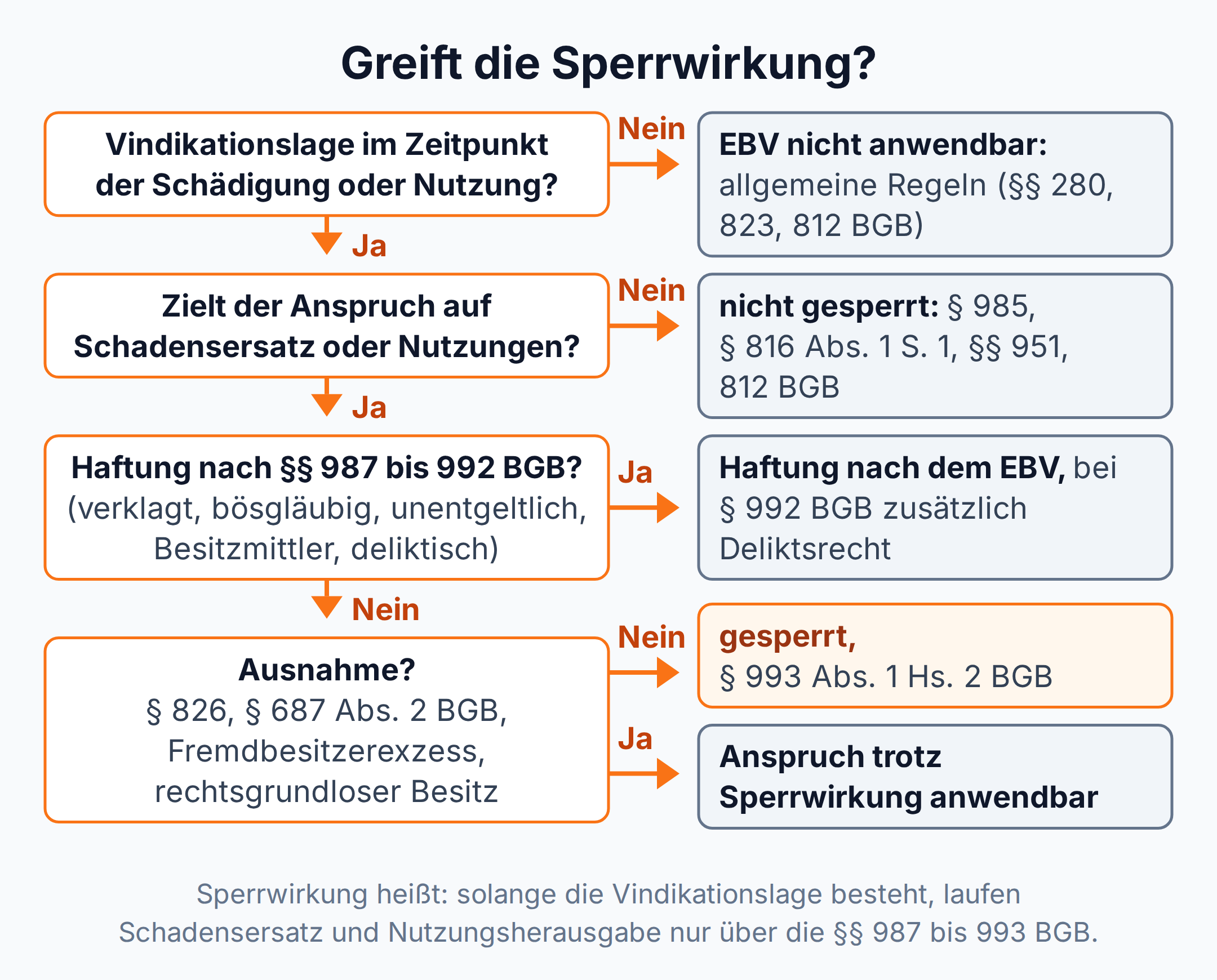 Entscheidungsbaum zur Sperrwirkung des EBV: Vindikationslage, Anspruchsziel Schadensersatz oder Nutzungen, Haftung nach §§ 987 bis 992 BGB und Ausnahmen führen zu gesperrt oder anwendbar.