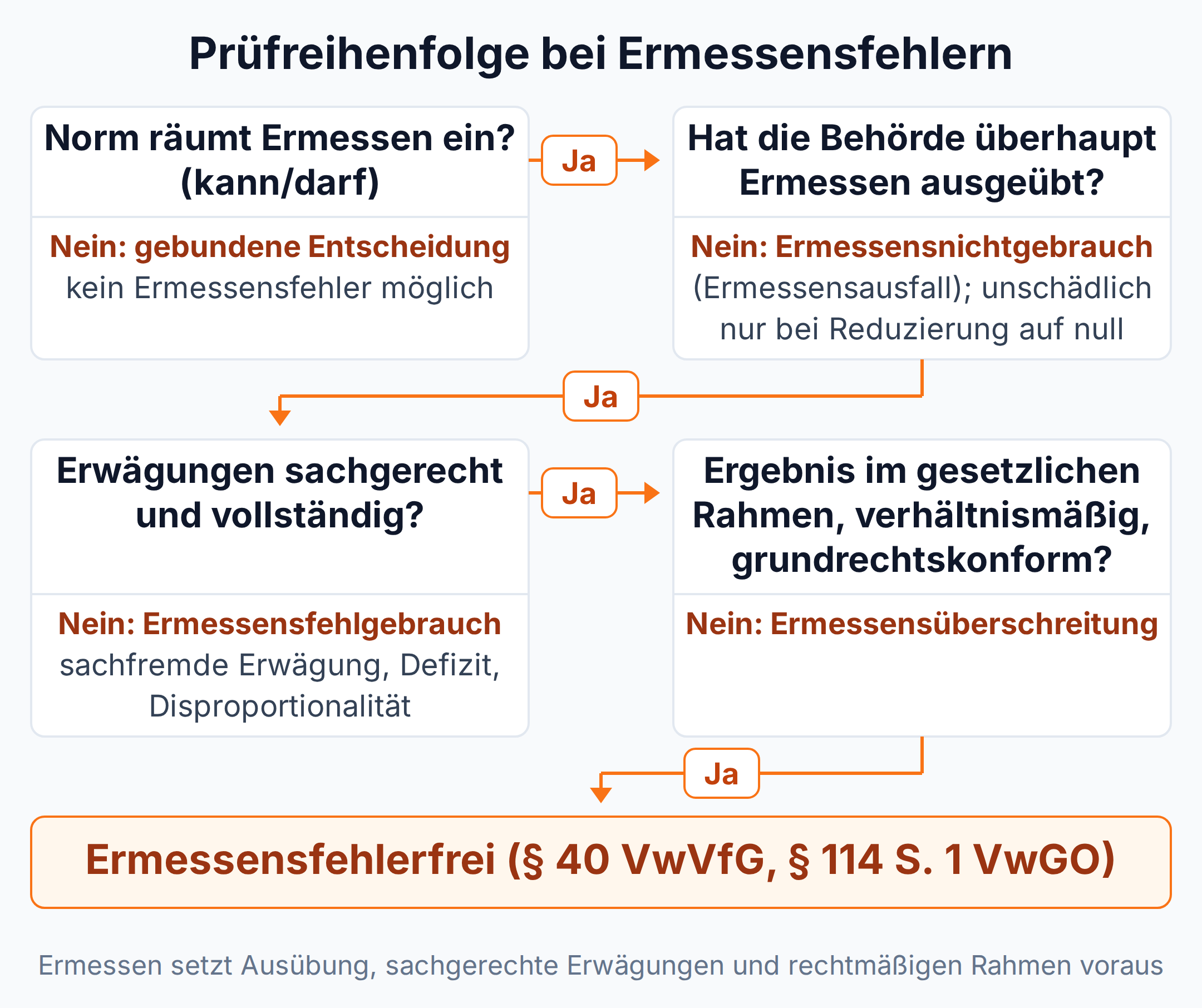 Entscheidungsbaum zu Ermessensfehlern: Ist kein Ermessen eingeräumt, ist kein Ermessensfehler möglich; fehlen Erwägungen, liegt Ermessensnichtgebrauch vor; sind sie sachfremd oder unvollständig, Ermessensfehlgebrauch; liegt das Ergebnis außerhalb von Gesetz, Verhältnismäßigkeit oder Grundrechten, Ermessensüberschreitung