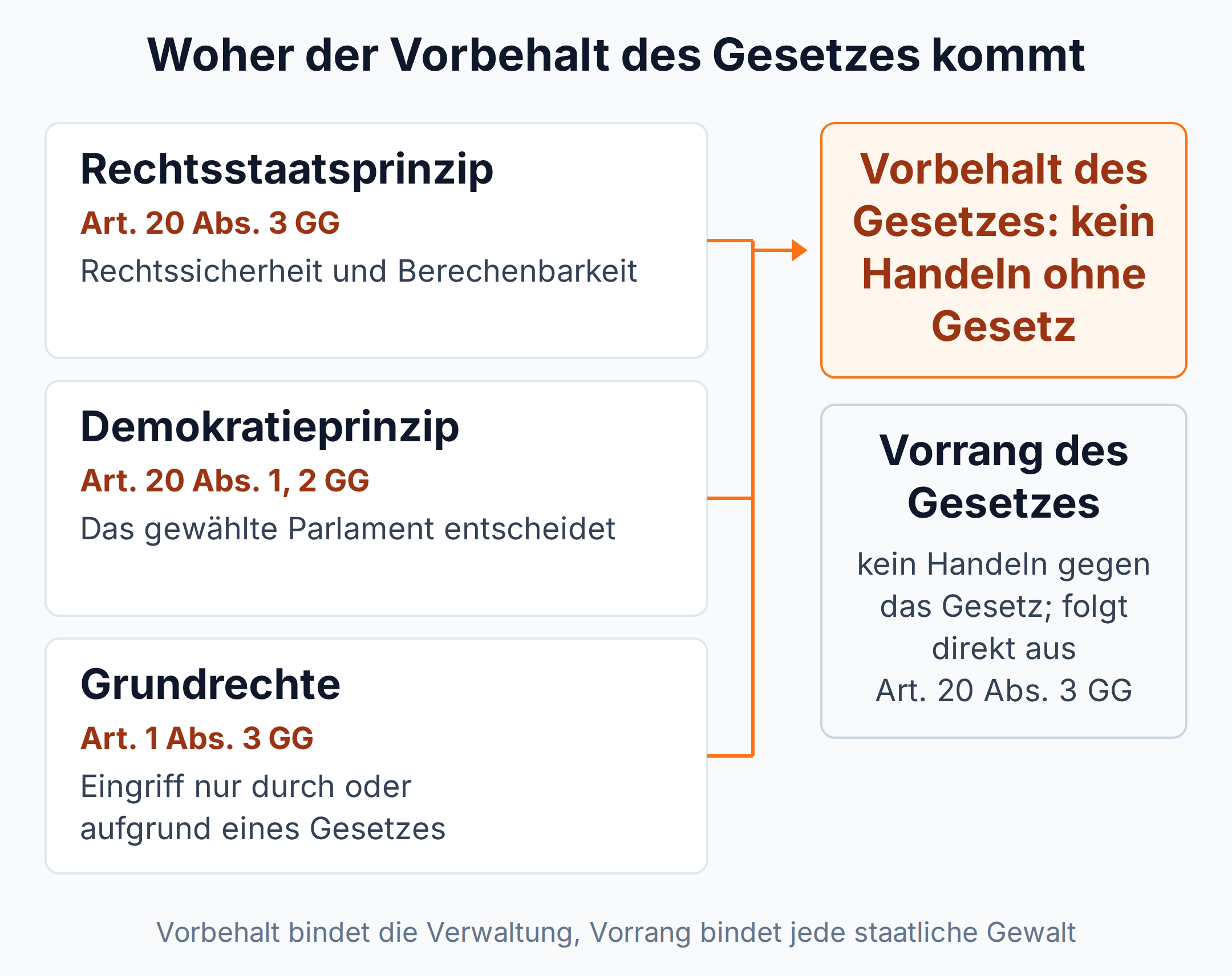 Schaubild: Rechtsstaatsprinzip (Art. 20 Abs. 3 GG), Demokratieprinzip (Art. 20 Abs. 1, 2 GG) und Grundrechte (Art. 1 Abs. 3 GG) führen zum Vorbehalt des Gesetzes, kein Handeln ohne Gesetz; daneben der Vorrang des Gesetzes, kein Handeln gegen das Gesetz