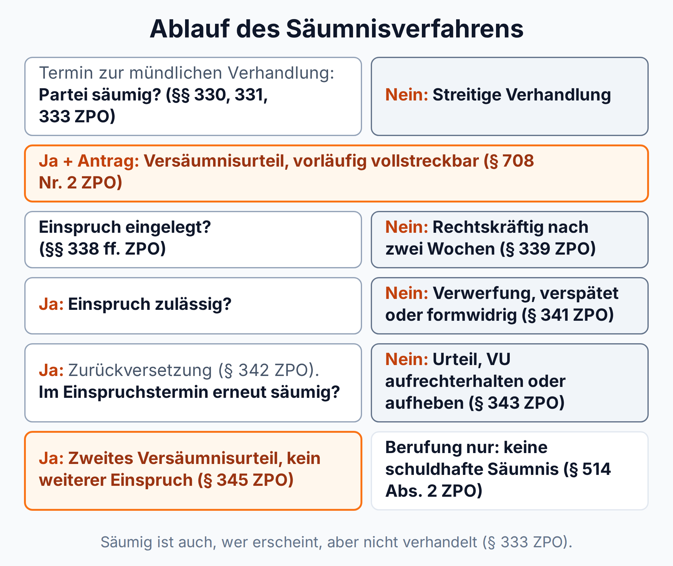 Flussdiagramm: Säumnis und Antrag führen zum Versäumnisurteil, Einspruch binnen zwei Wochen, bei erneuter Säumnis zweites Versäumnisurteil ohne weiteren Einspruch (§ 345 ZPO)